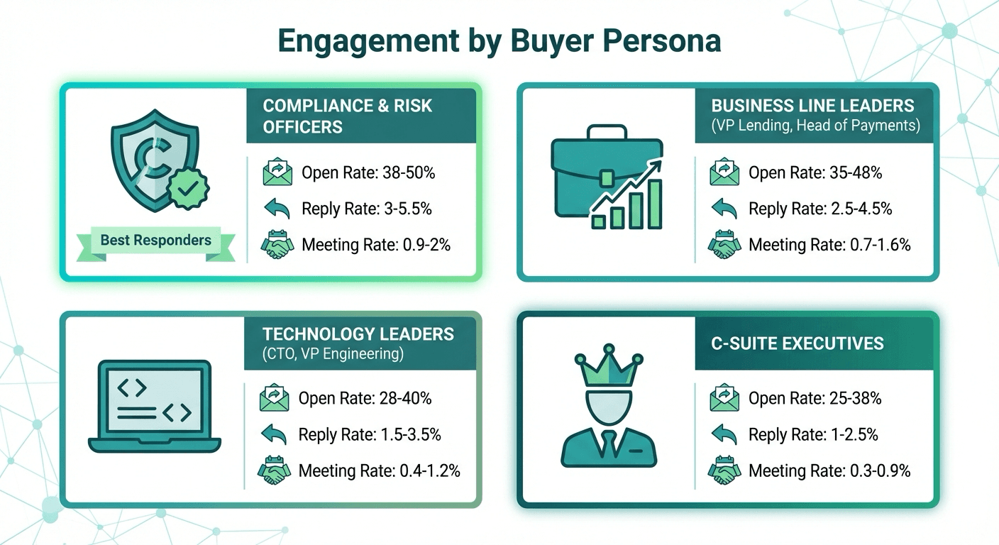 Fintech buyer personas engagement: Compliance Officers lead with 3-5.5% reply rate, Business Leaders 2.5-4.5%, Technology Leaders 1.5-3.5%, C-Suite 1-2.5%