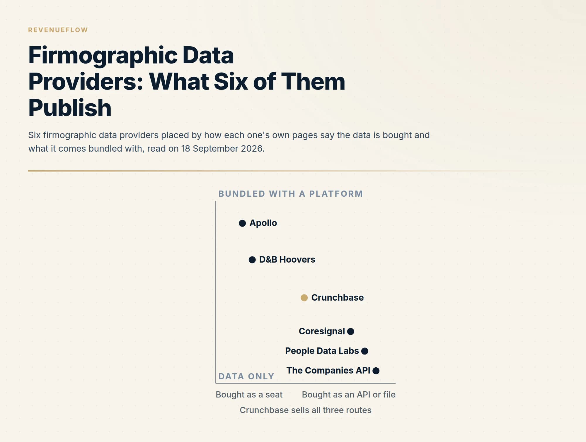 Six firmographic data providers placed by how each one's own pages say the data is bought and what it comes bundled with, read on 18 September 2026.