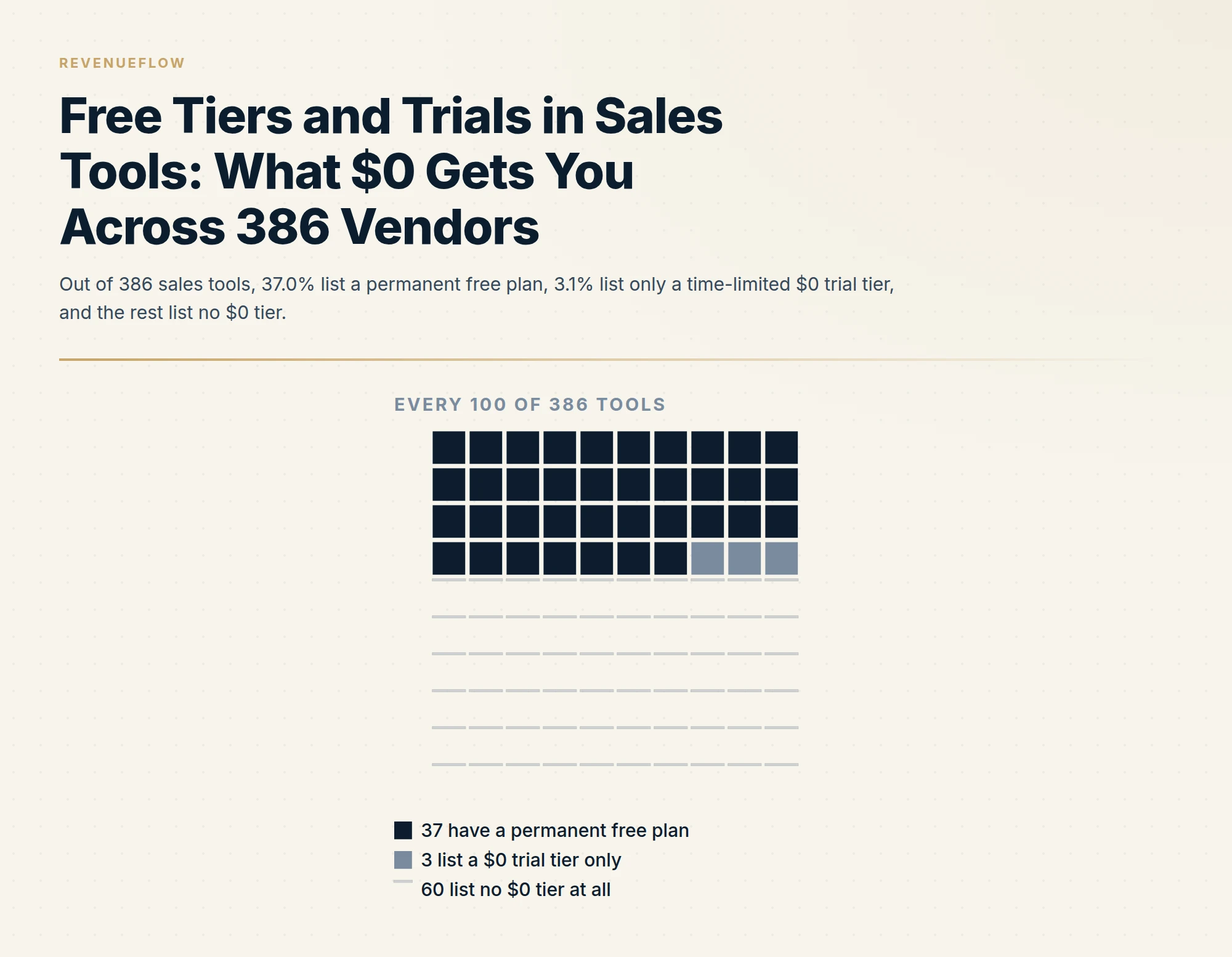 Out of 386 sales tools, 37.0% list a permanent free plan, 3.1% list only a time-limited $0 trial tier, and the rest list no $0 tier.