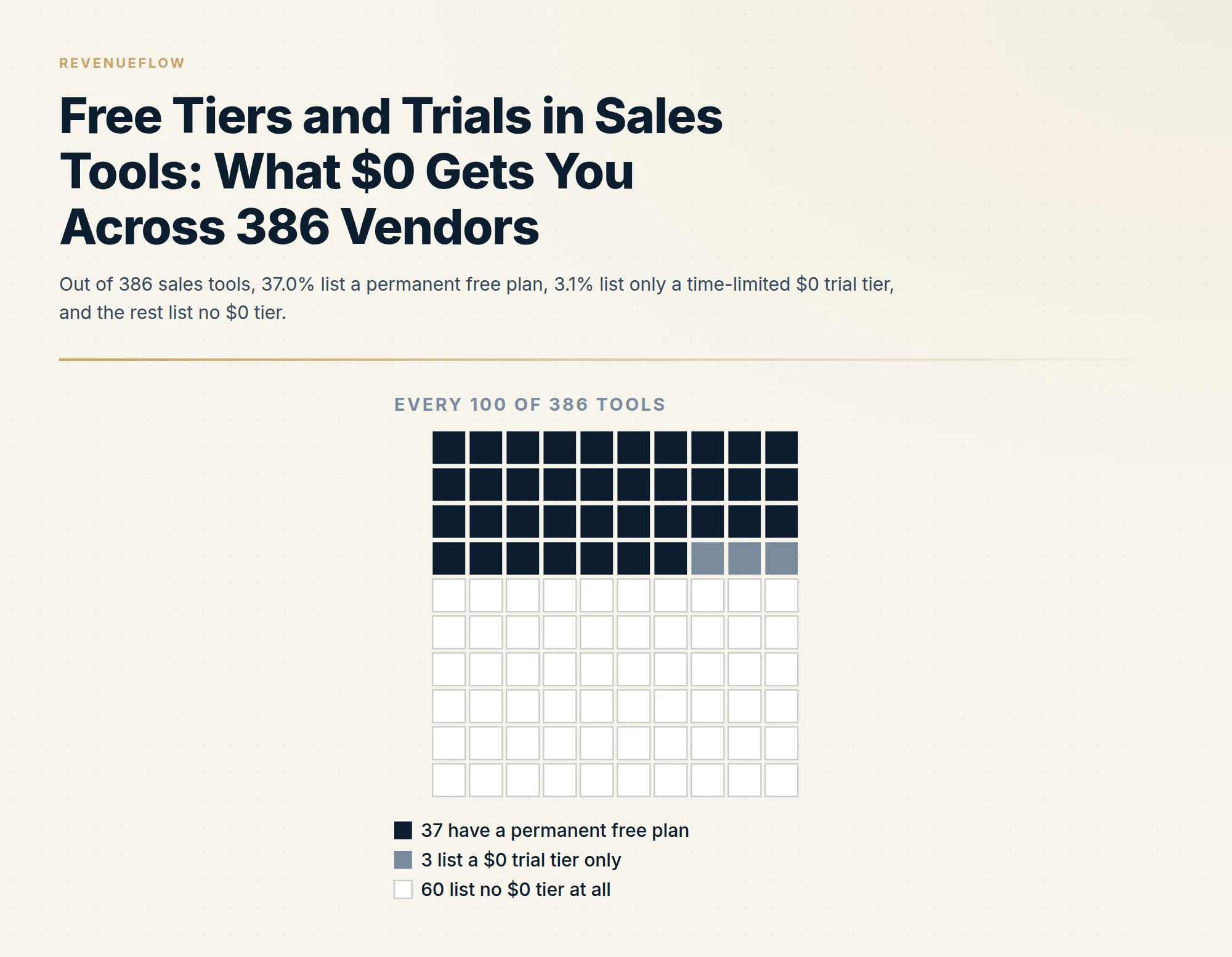 Out of 386 sales tools, 37.0% list a permanent free plan, 3.1% list only a time-limited $0 trial tier, and the rest list no $0 tier.