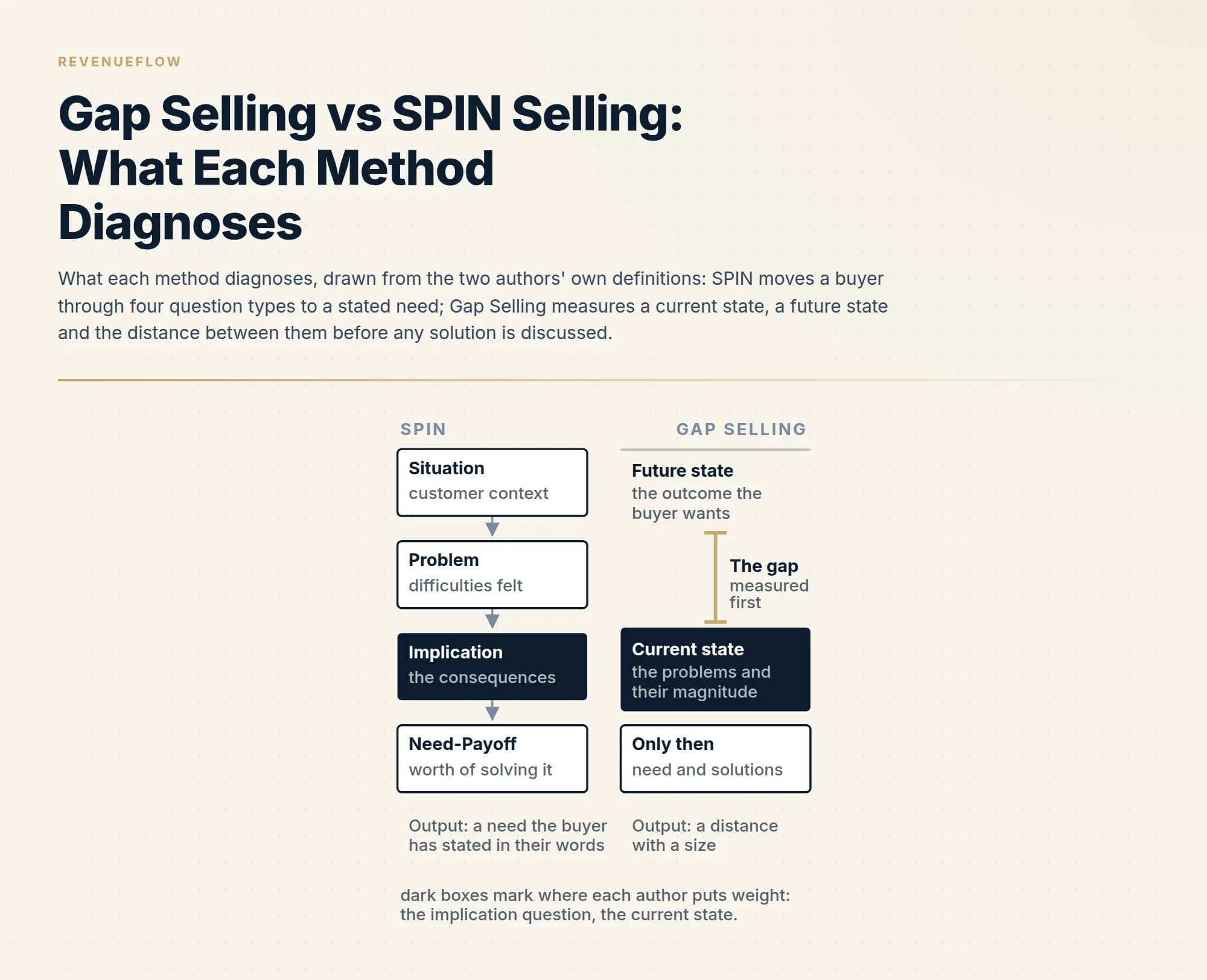 What each method diagnoses, drawn from the two authors' own definitions: SPIN moves a buyer through four question types to a stated need; Gap Selling measures a current state, a future state and the distance between them before any solution is discussed.