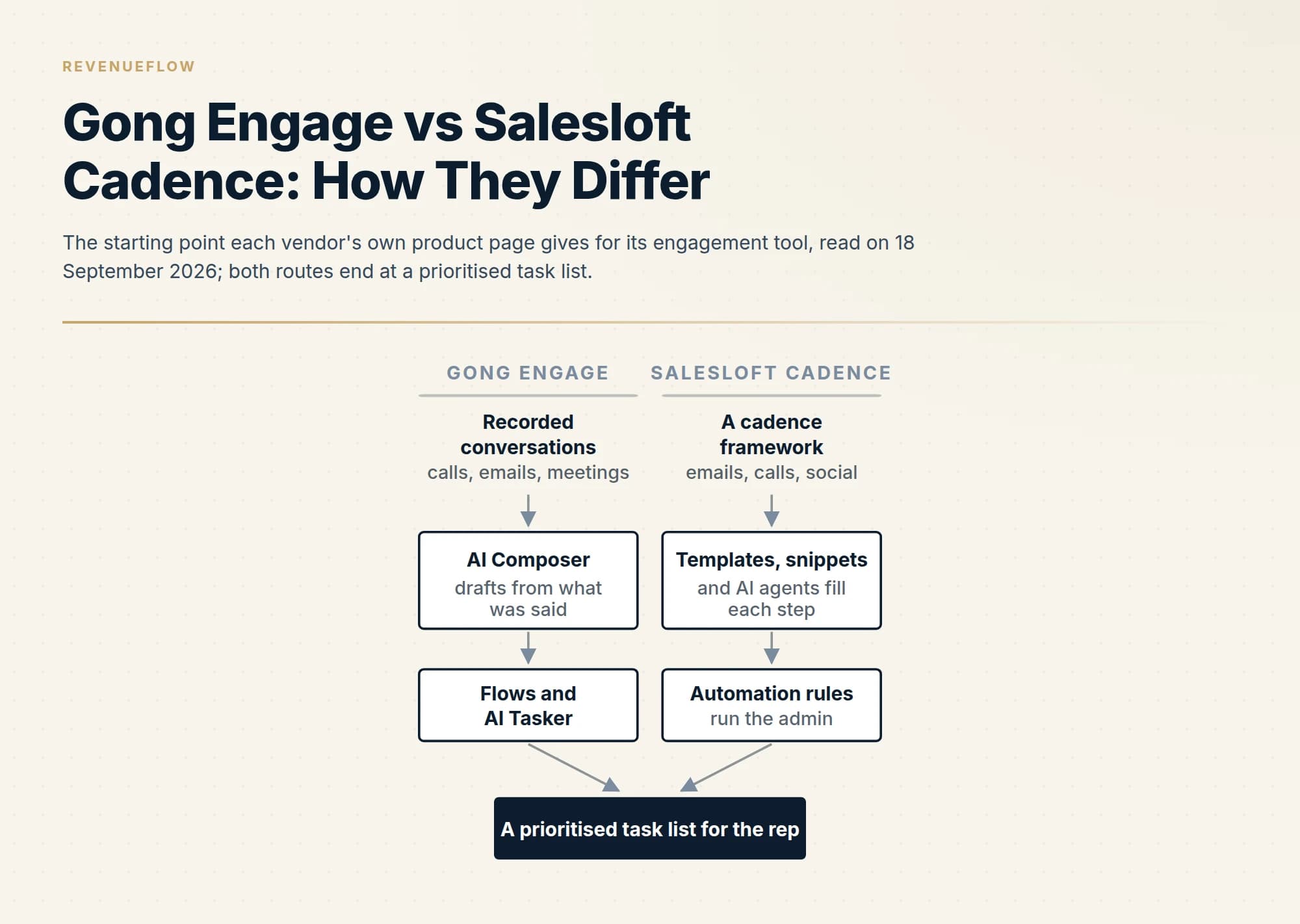 The starting point each vendor's own product page gives for its engagement tool, read on 18 September 2026; both routes end at a prioritised task list.