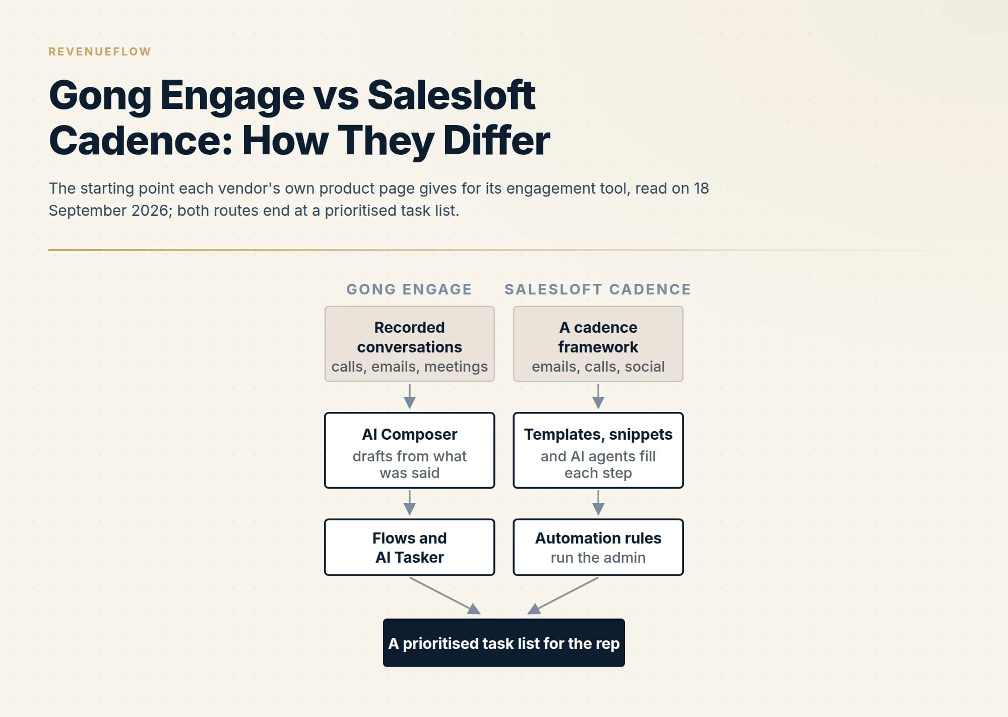The starting point each vendor's own product page gives for its engagement tool, read on 18 September 2026; both routes end at a prioritised task list.