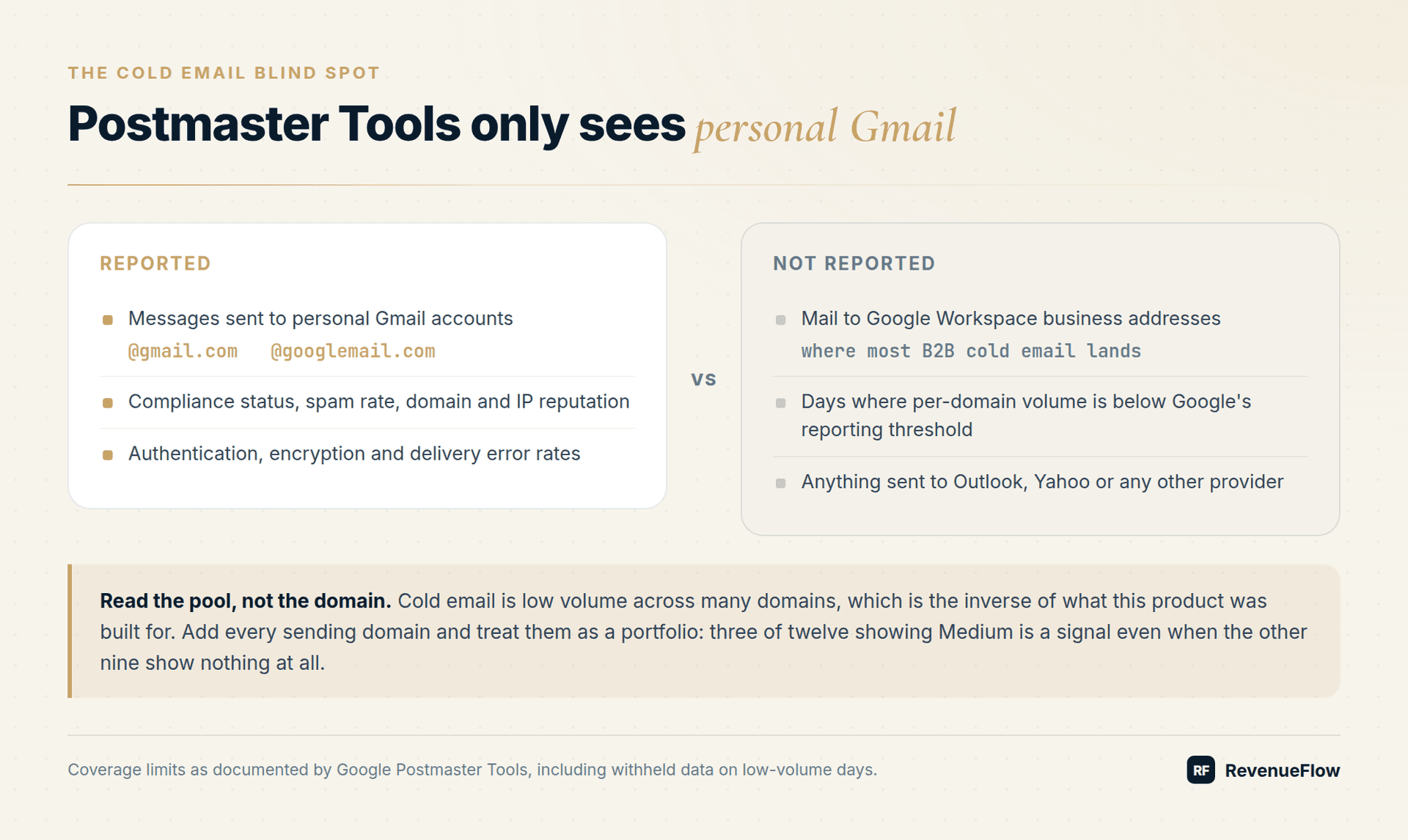 What Postmaster Tools reports on personal Gmail addresses versus what it never shows, including Google Workspace business inboxes and low-volume days