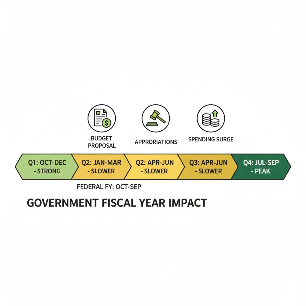 Government fiscal year impact on cold email