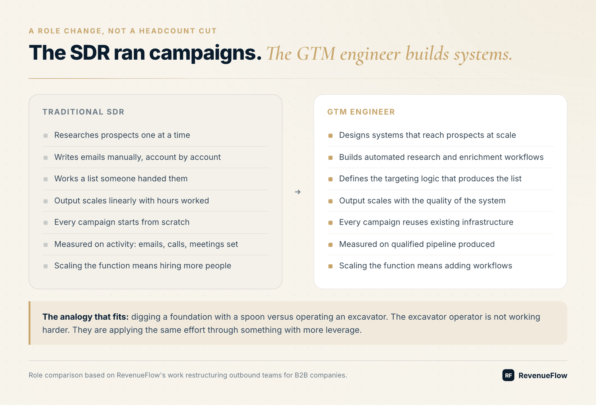 Comparison of the traditional SDR role and the GTM engineer role