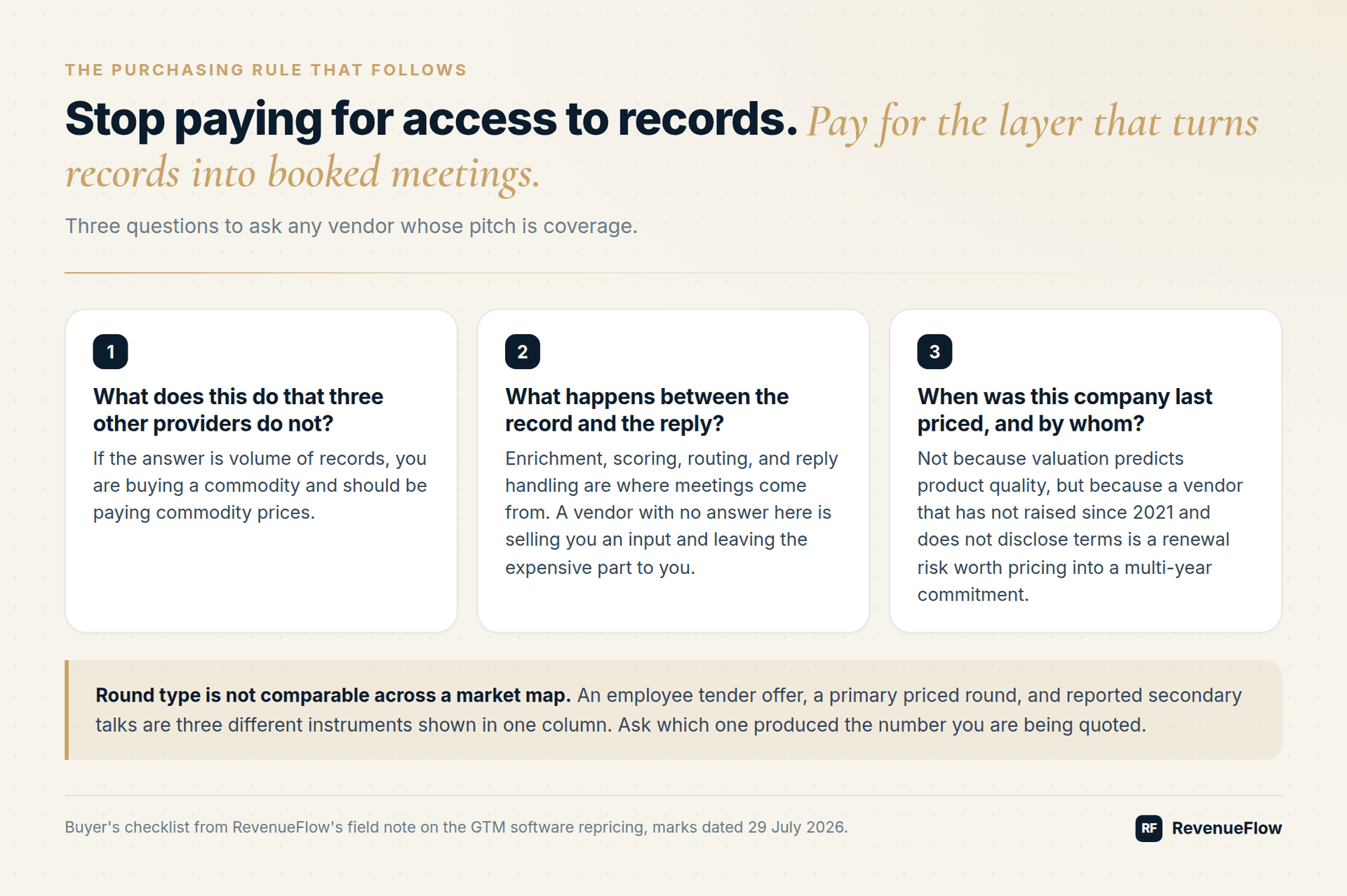 Three questions to ask any GTM vendor whose pitch is coverage: what it does that three other providers do not, what happens between the record and the reply, and when the company was last priced
