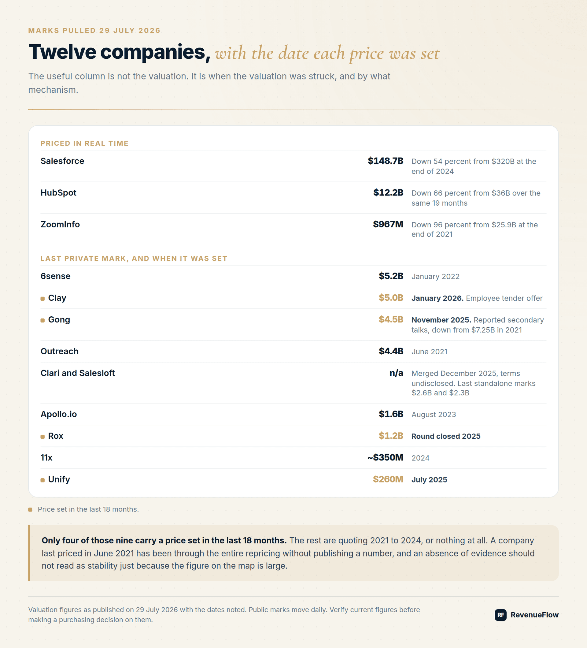 Twelve GTM software companies with the date each valuation was set, three priced in real time and nine private marks ranging from June 2021 to January 2026