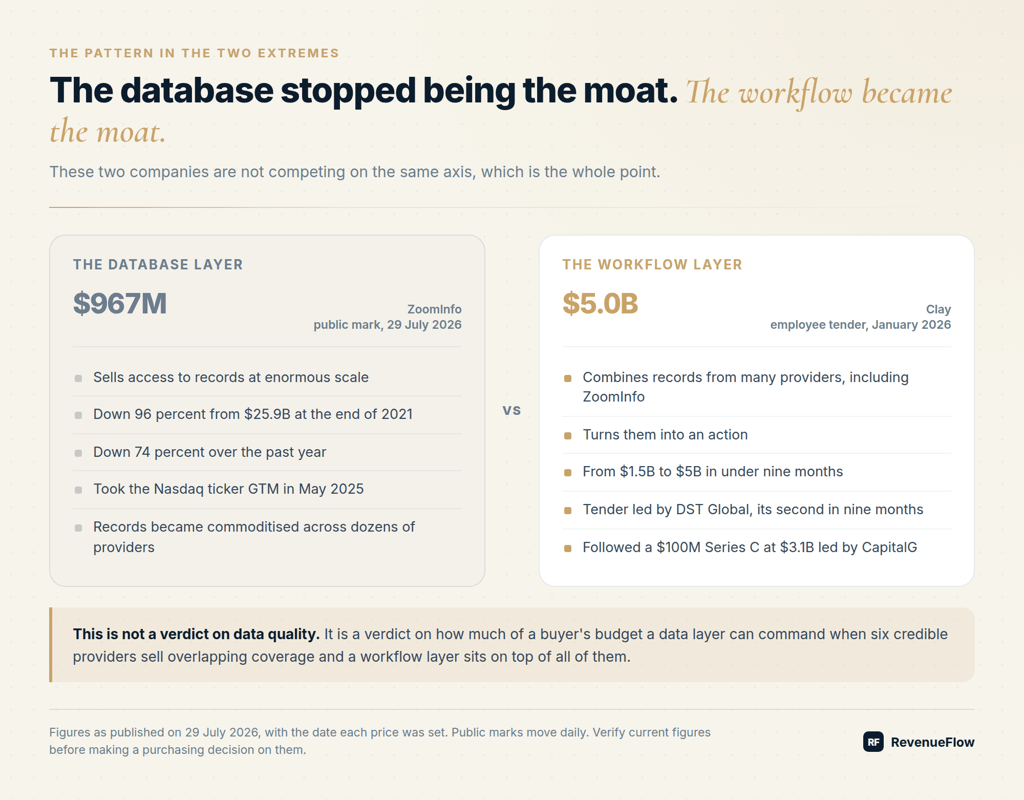 The database layer versus the workflow layer: ZoomInfo at $967M on 29 July 2026 against Clay at $5.0B in a January 2026 employee tender