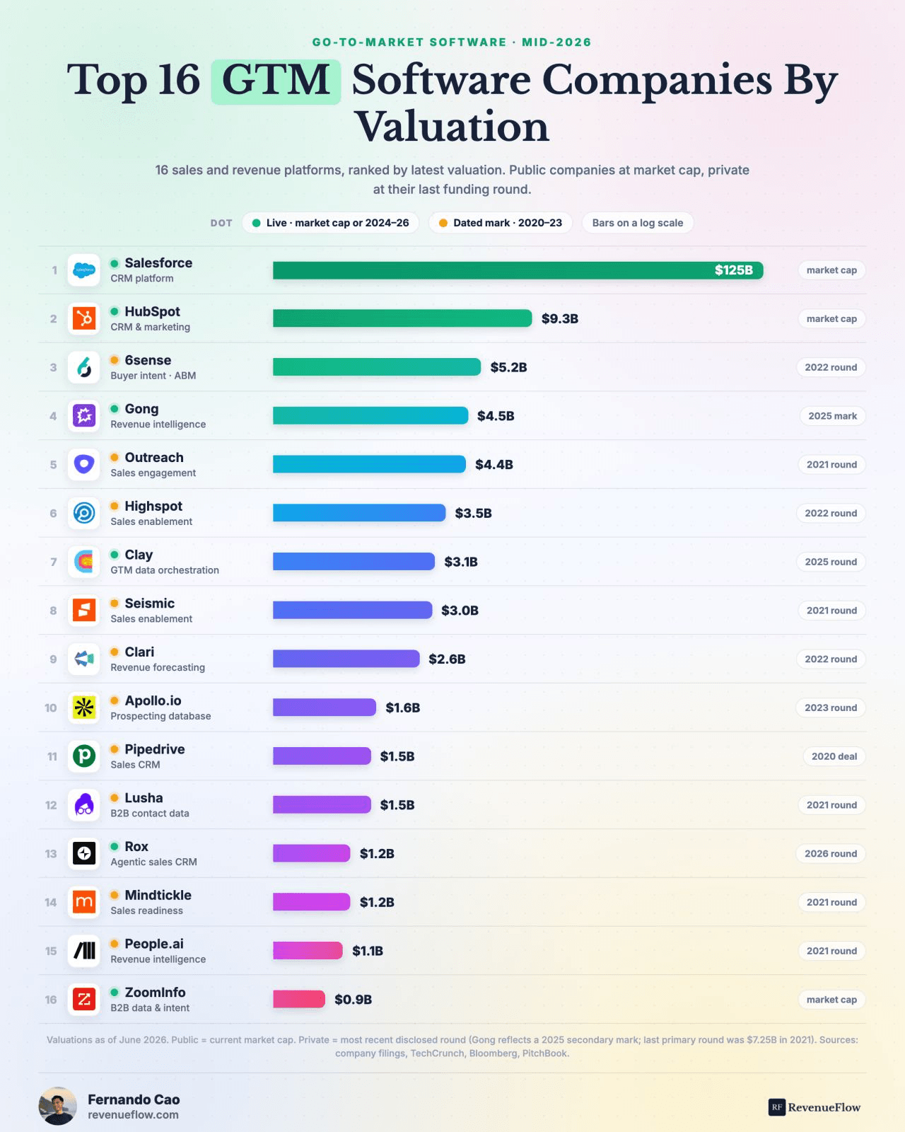 Ranking of 16 go-to-market software companies by valuation, led by Salesforce at $125B