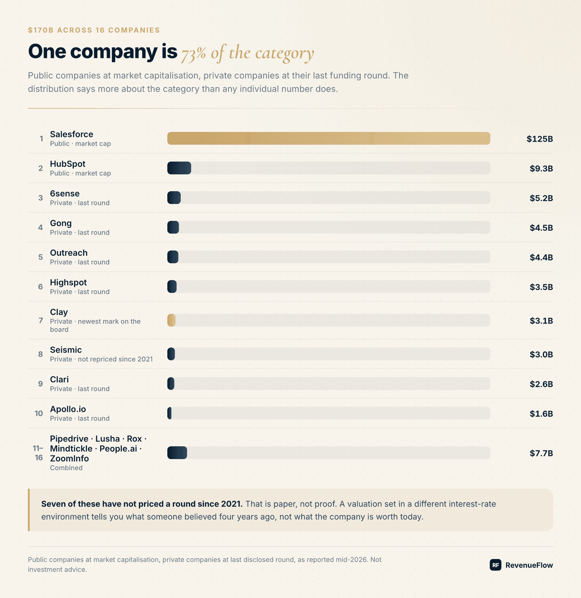Valuation ranking showing Salesforce dominating the go-to-market software category