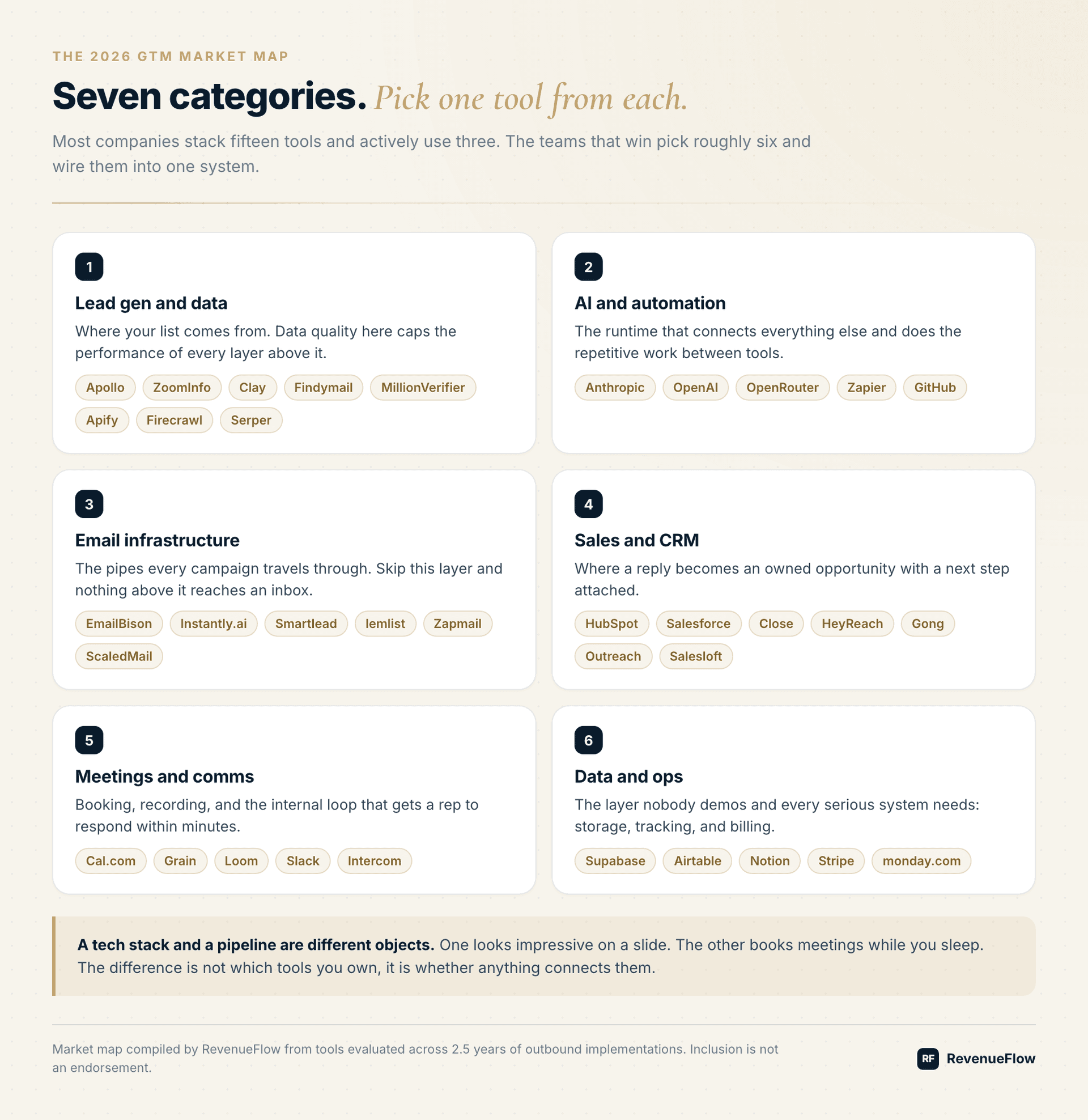 GTM market map organised into six categories: lead data, AI and automation, email infrastructure, CRM, meetings, and ops