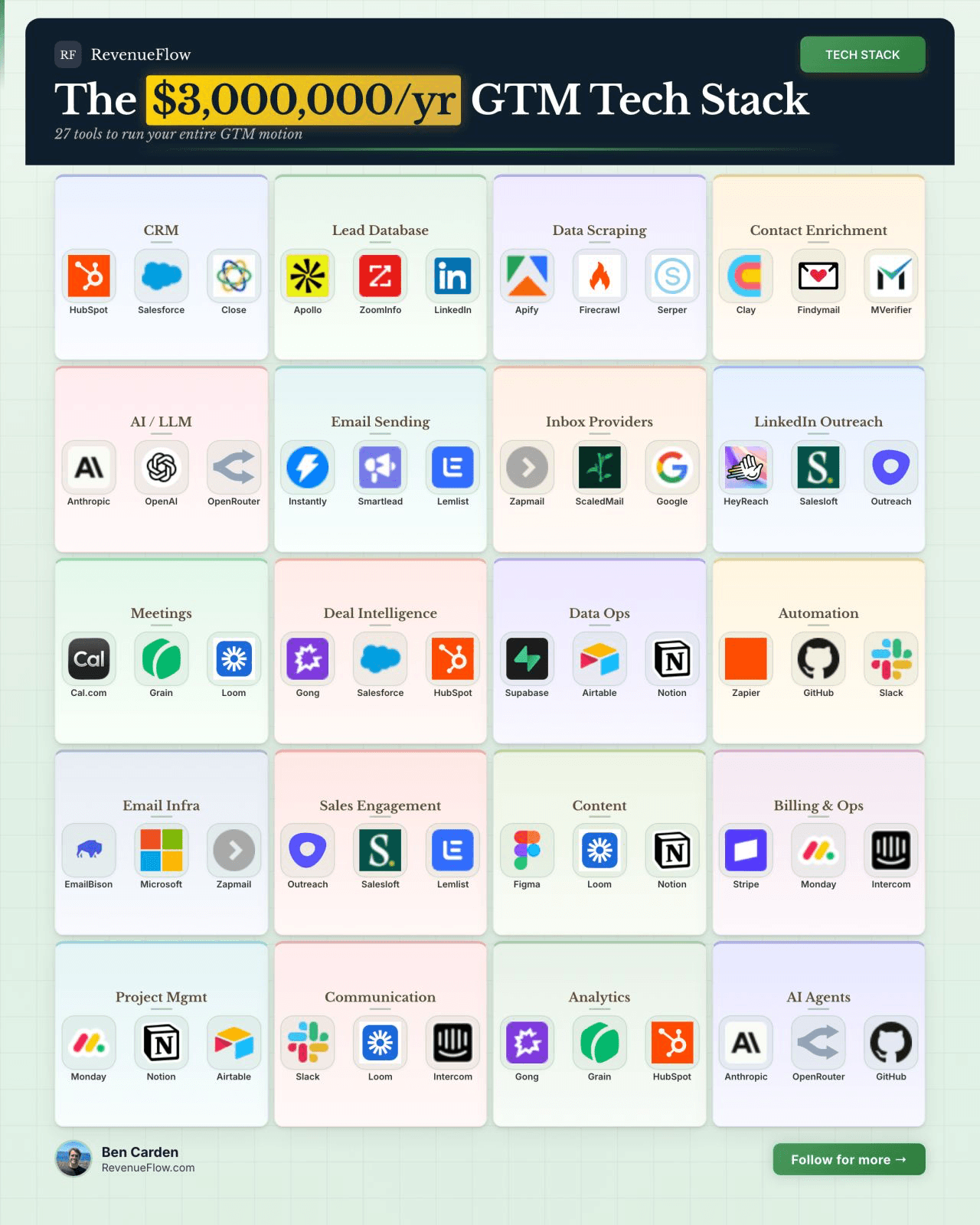Market map of 27 go-to-market tools organised into categories from lead data through to operations