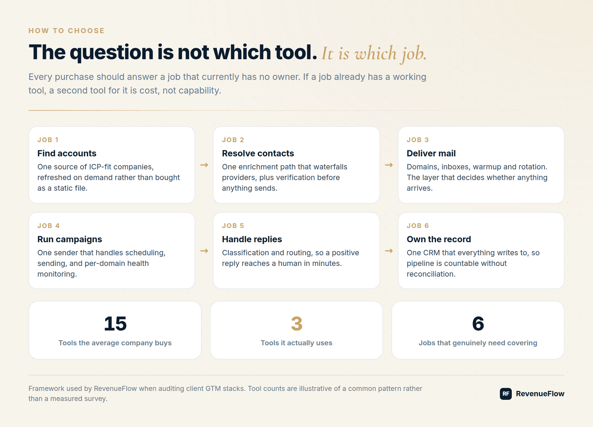 The six jobs in an outbound motion, from finding accounts through to owning the record