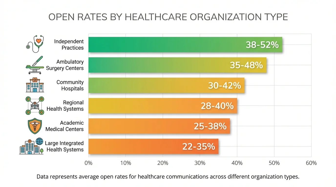 Healthcare open rates by organization type showing Independent Practices at 38-52% and Large Health Systems at 22-35%