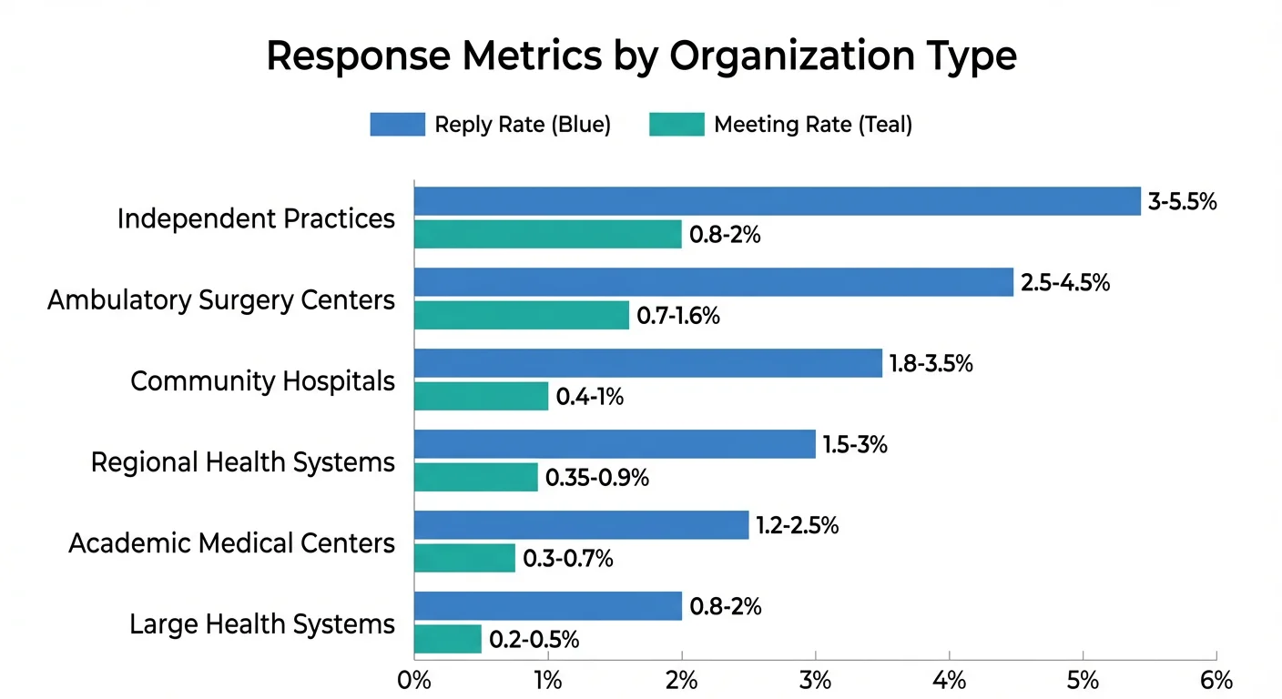 Healthcare reply and meeting rates comparison by organization type