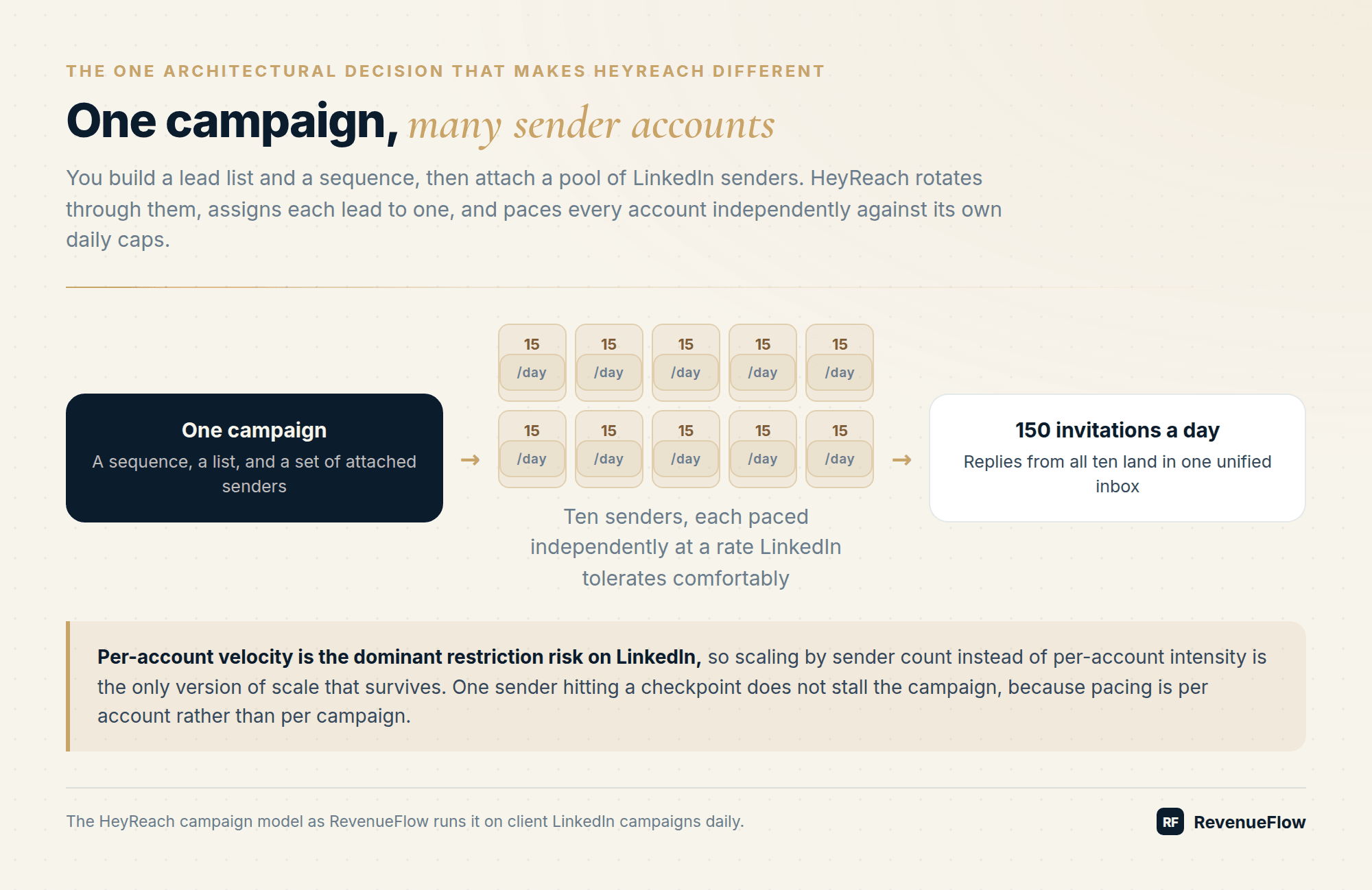 One HeyReach campaign fans out across ten sender accounts paced at 15 invitations a day each, producing 150 a day into a single unified inbox