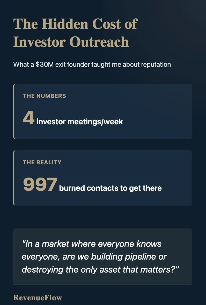 The Hidden Cost of Investor Outreach - 4 investor meetings per week but 997 burned contacts to get there