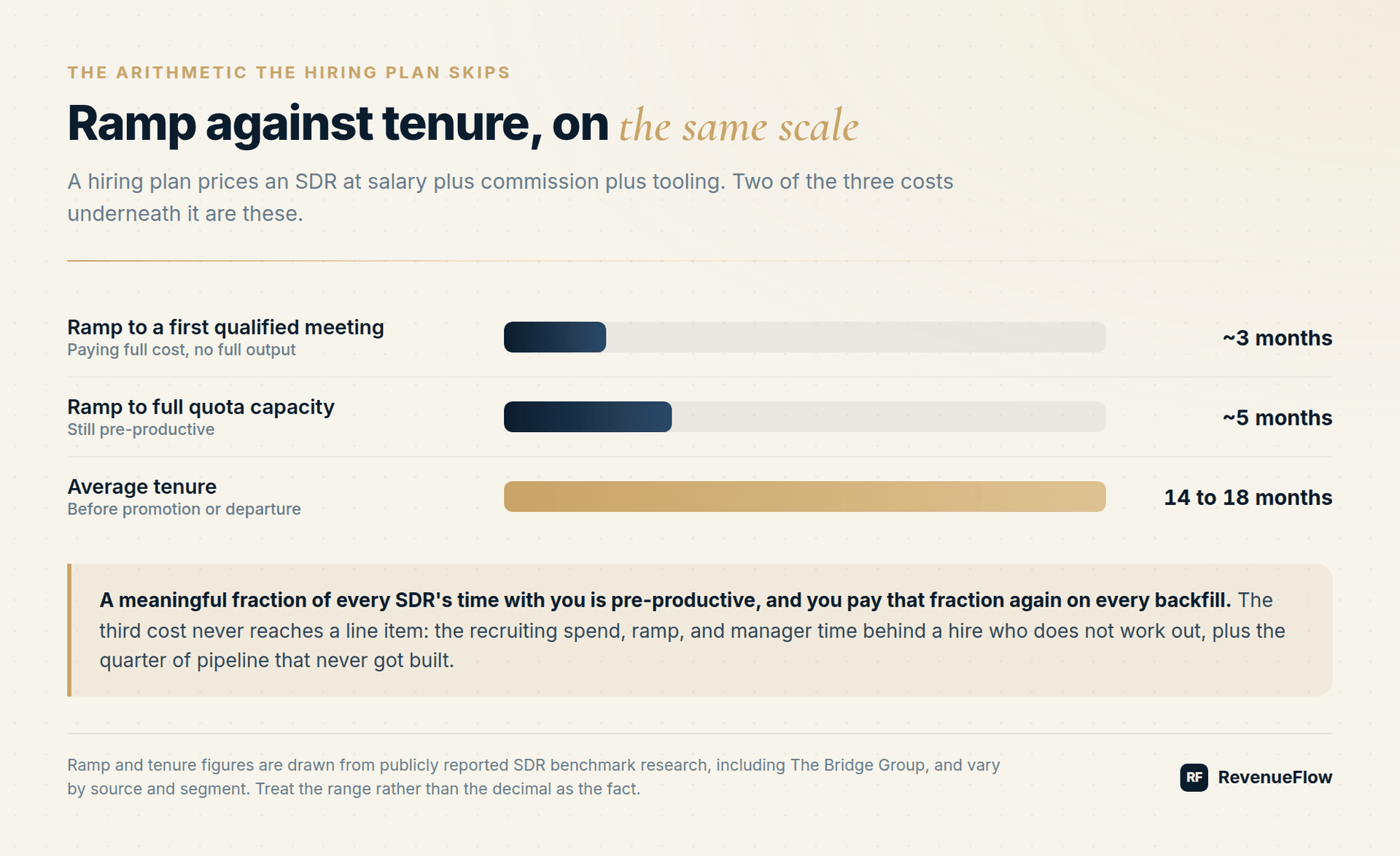 SDR ramp against tenure on the same scale: roughly three months to a first qualified meeting, five to full quota, against 14 to 18 months of average tenure