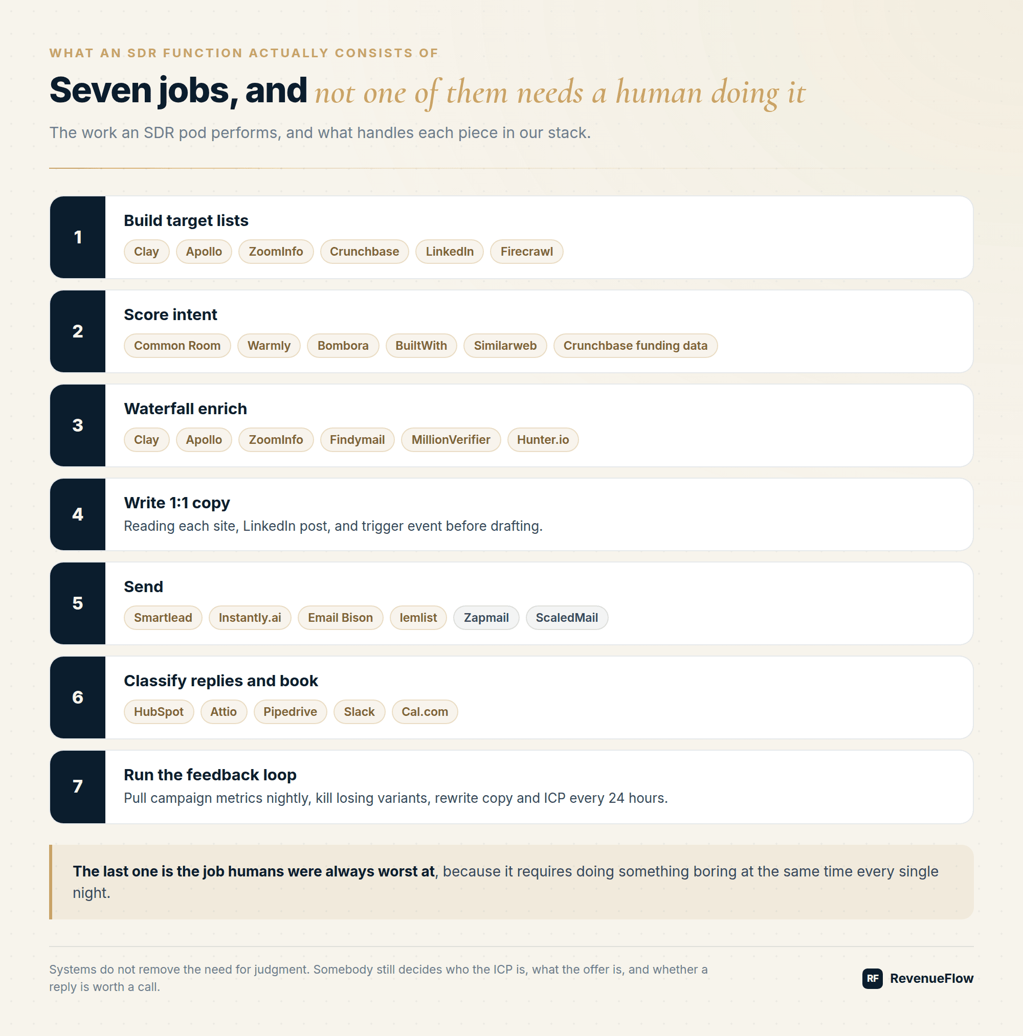 The seven jobs an SDR function performs, from list building to the nightly feedback loop, with the tools that handle each one