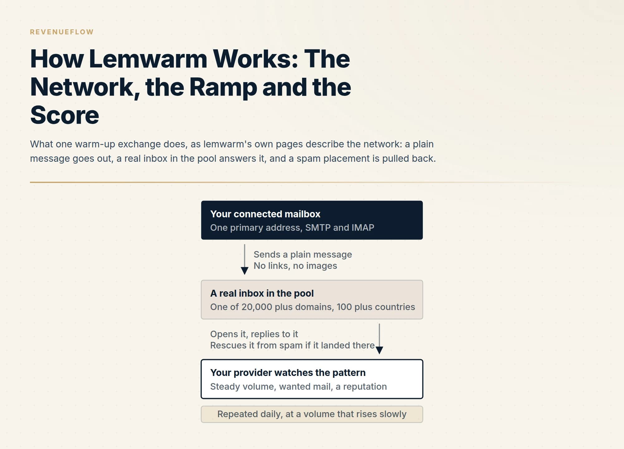 What one warm-up exchange does, as lemwarm's own pages describe the network: a plain message goes out, a real inbox in the pool answers it, and a spam placement is pulled back.
