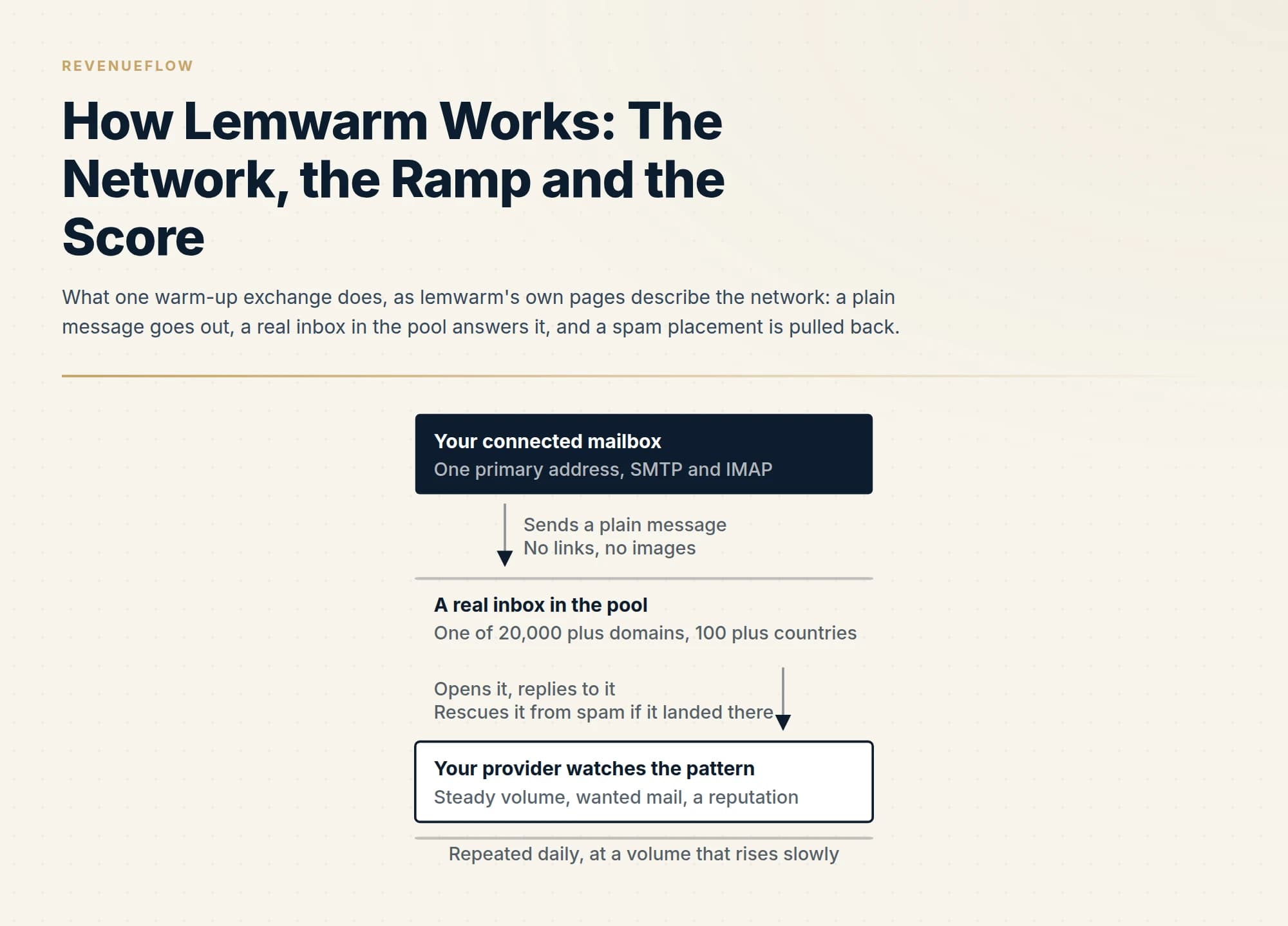 What one warm-up exchange does, as lemwarm's own pages describe the network: a plain message goes out, a real inbox in the pool answers it, and a spam placement is pulled back.