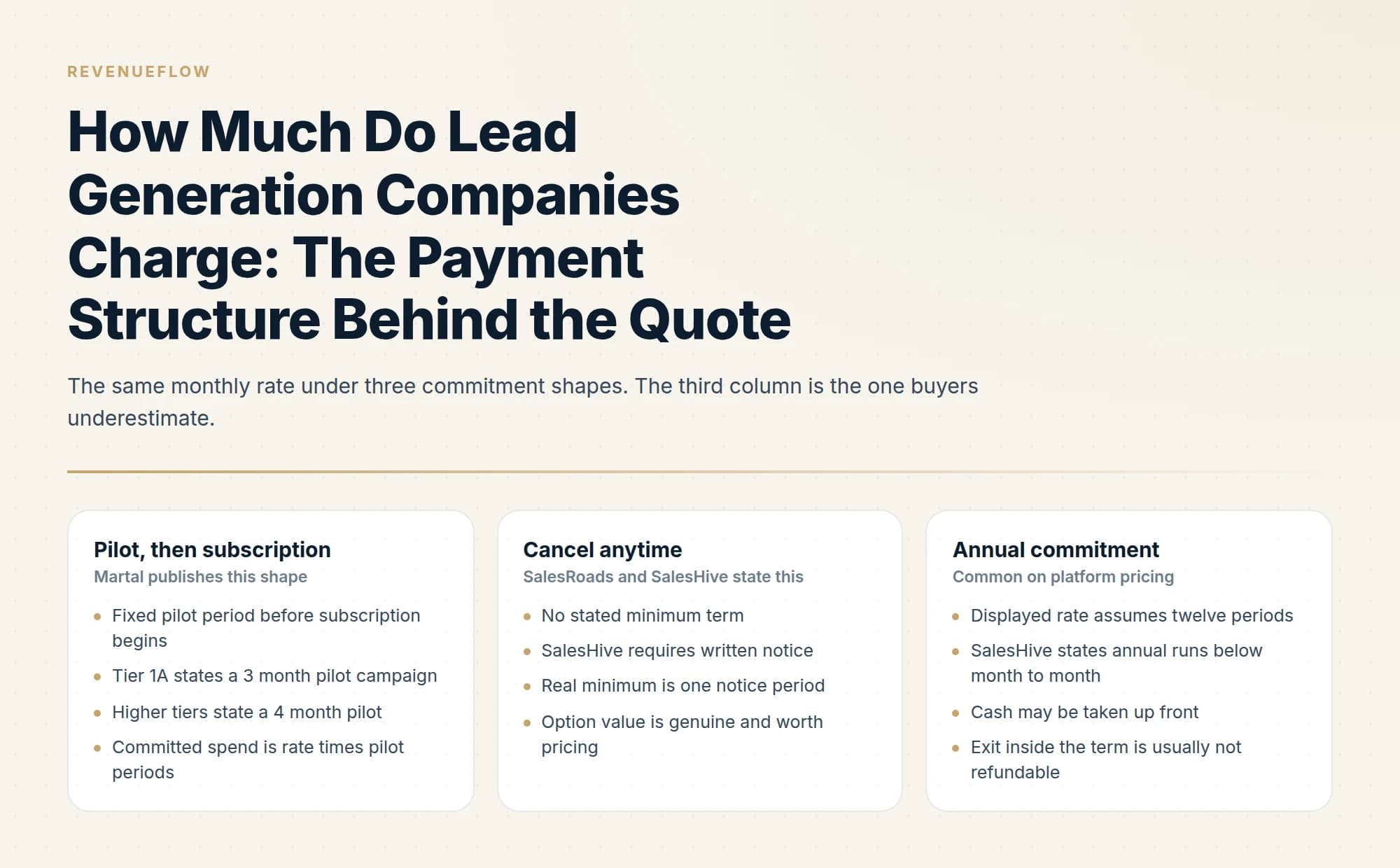 The same monthly rate under three commitment shapes. The third column is the one buyers underestimate.