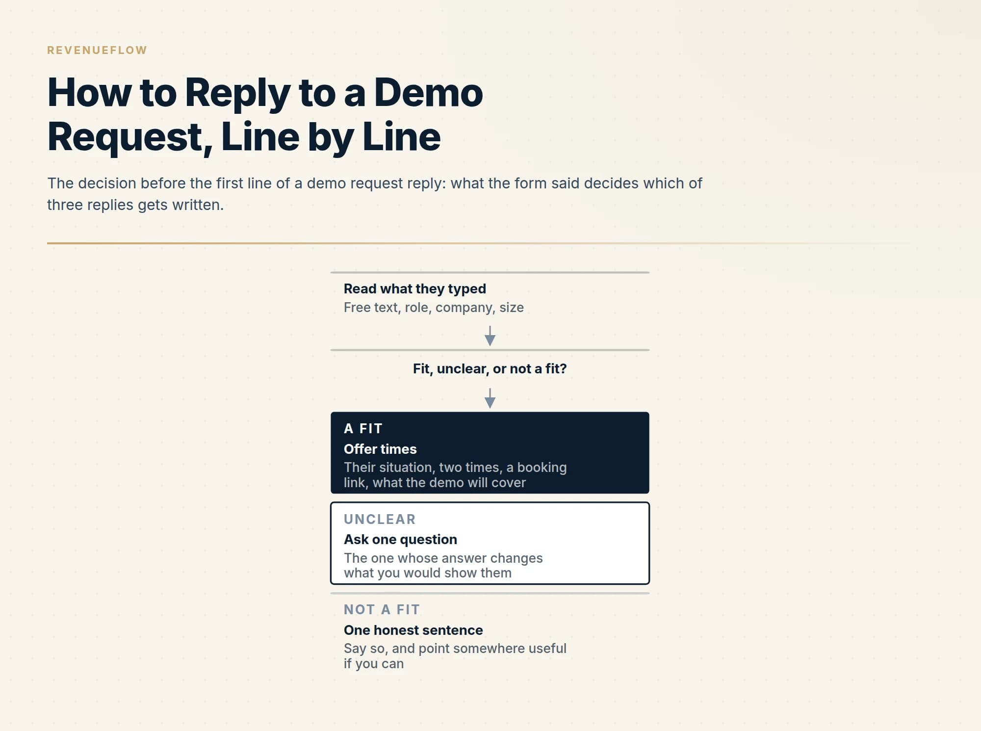 The decision before the first line of a demo request reply: what the form said decides which of three replies gets written.