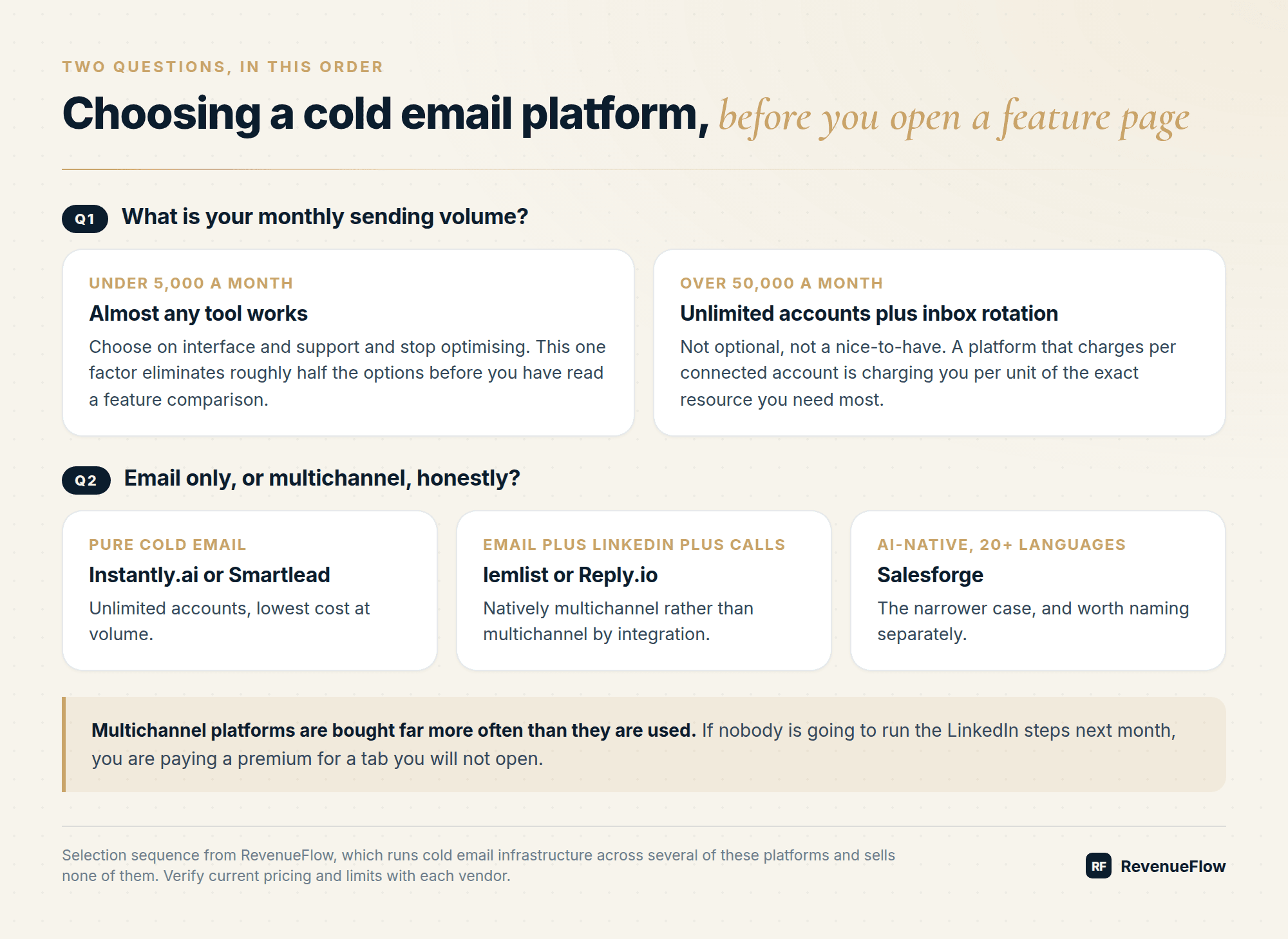 Cold email platform decision tree: monthly sending volume first, then email-only versus multichannel, with the platforms that fit each branch