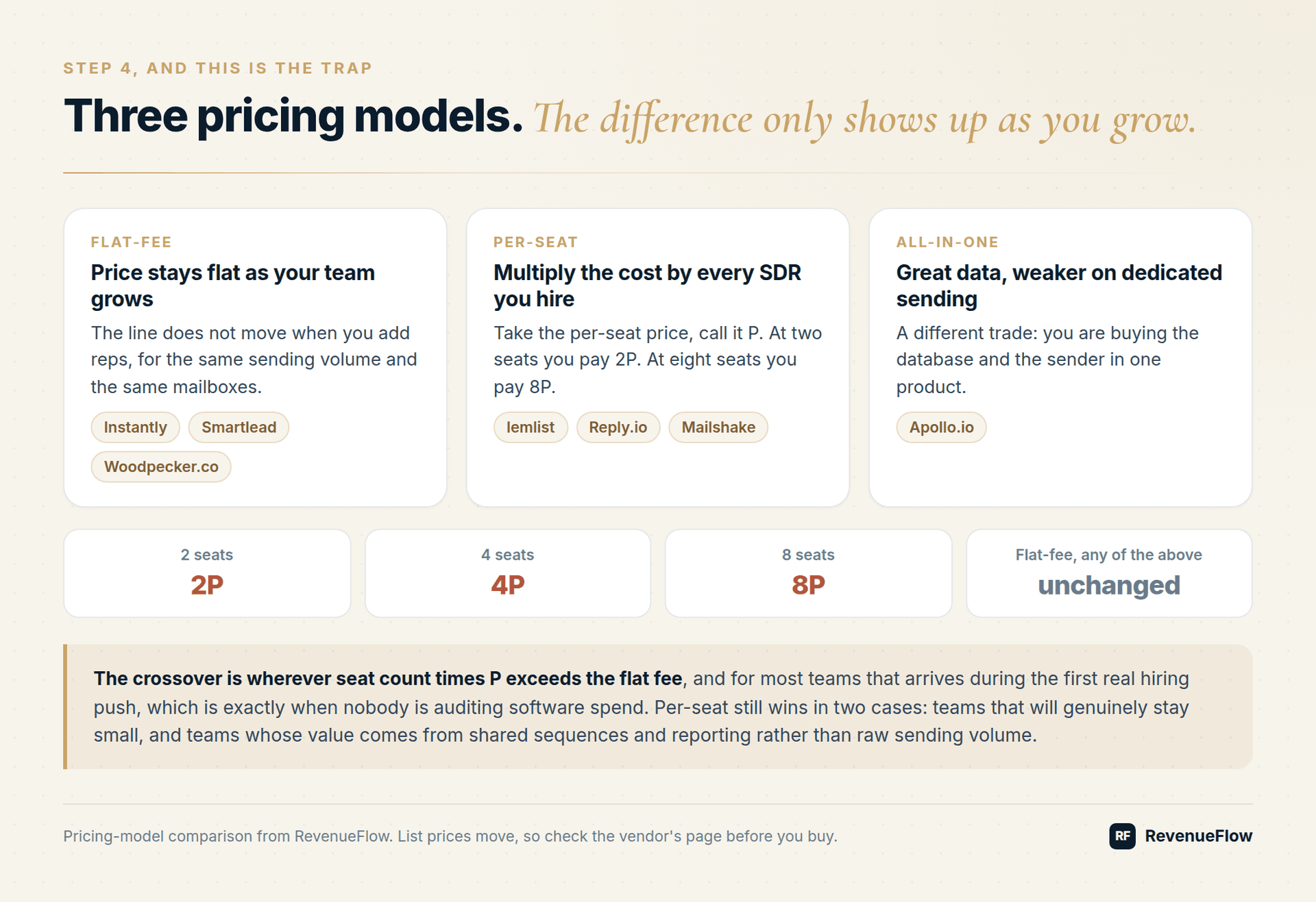 Three cold email pricing models compared: flat-fee stays unchanged as the team grows while per-seat runs 2P at two seats and 8P at eight seats