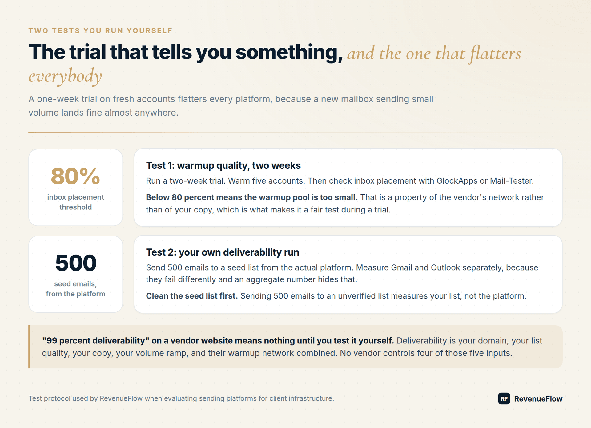 The two cold email platform tests: a two-week warmup trial against an 80 percent inbox placement threshold, and a 500-email seed send measured separately on Gmail and Outlook