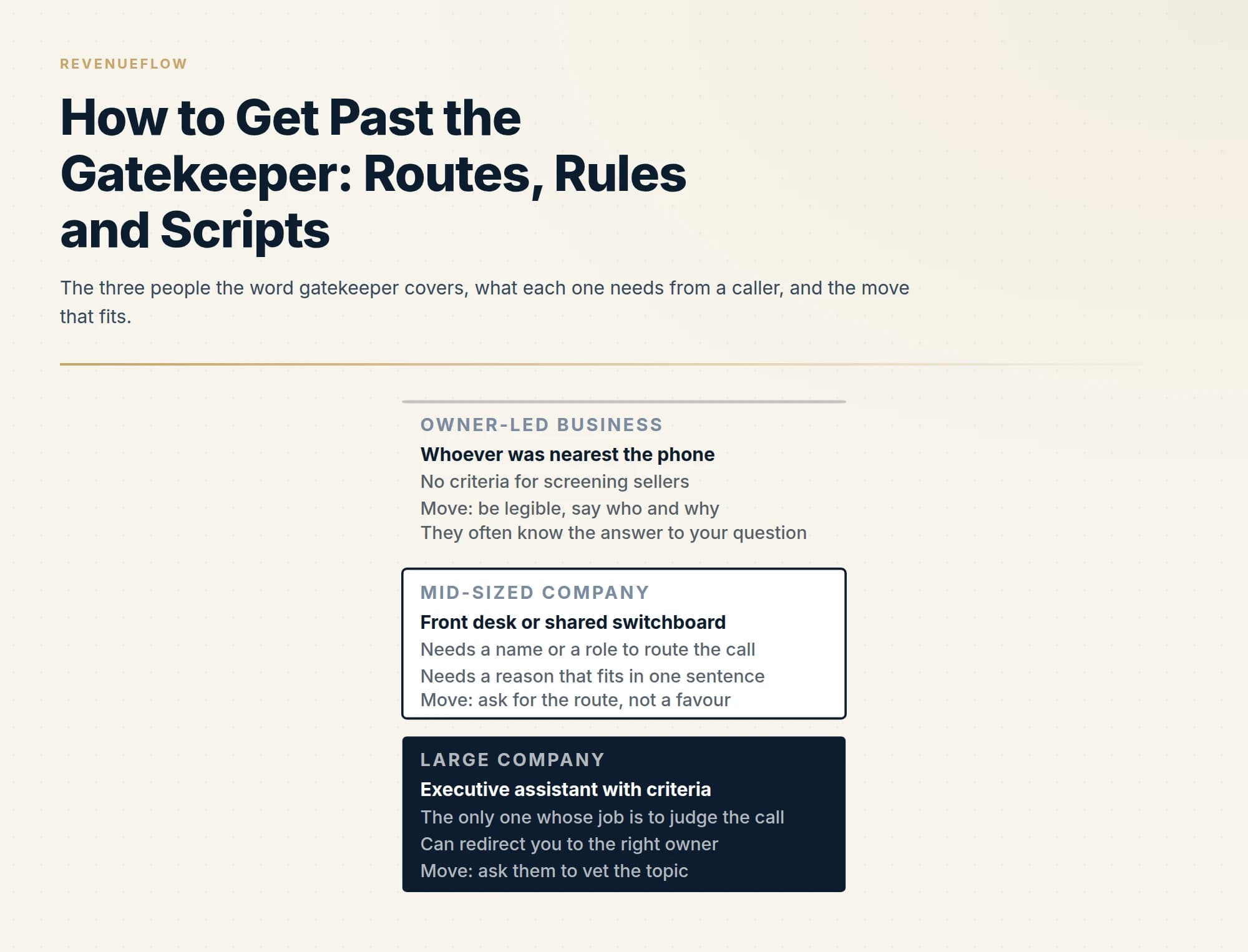 The three people the word gatekeeper covers, what each one needs from a caller, and the move that fits.