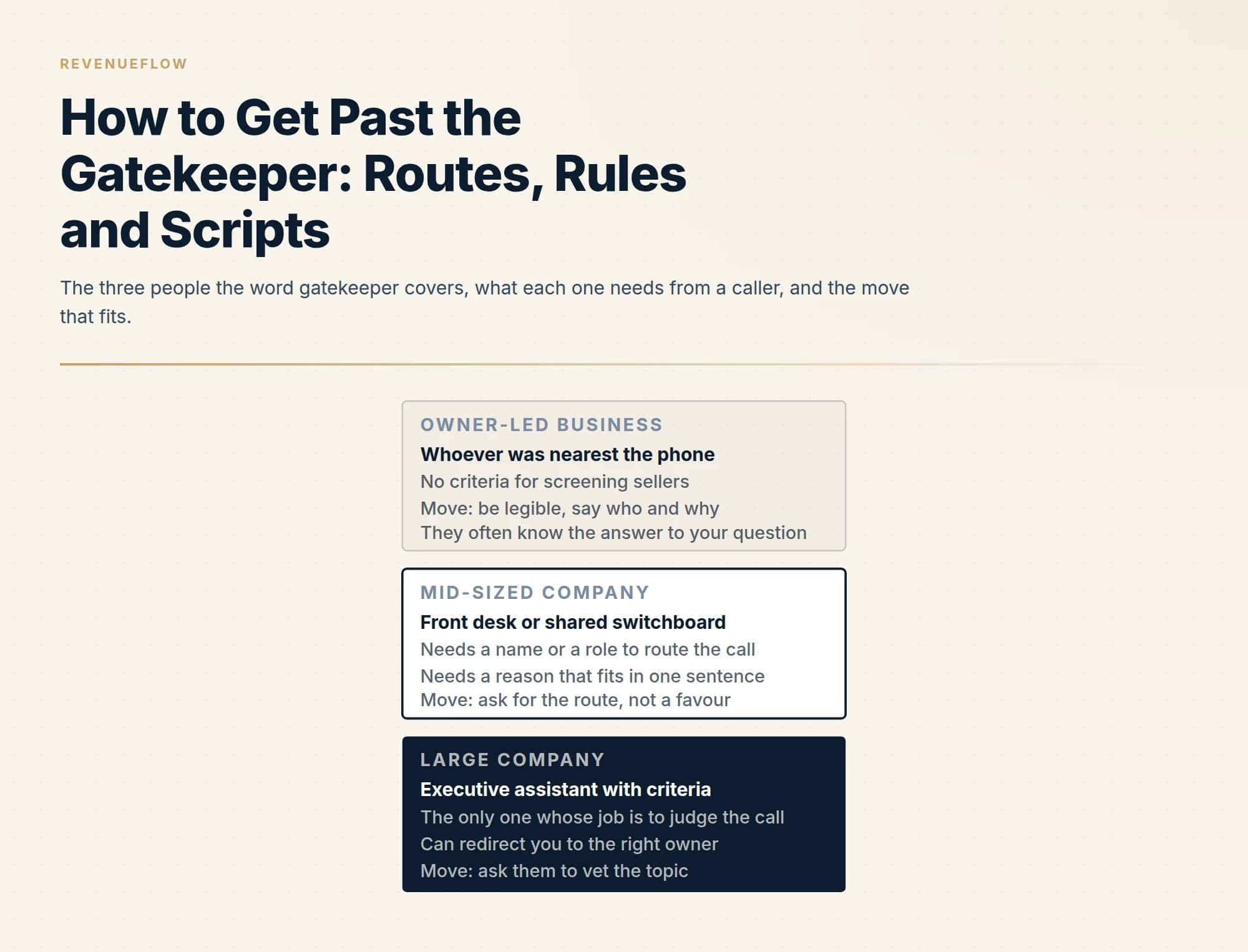 The three people the word gatekeeper covers, what each one needs from a caller, and the move that fits.