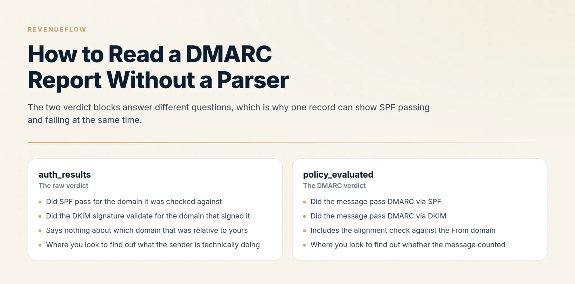 The two verdict blocks answer different questions, which is why one record can show SPF passing and failing at the same time.