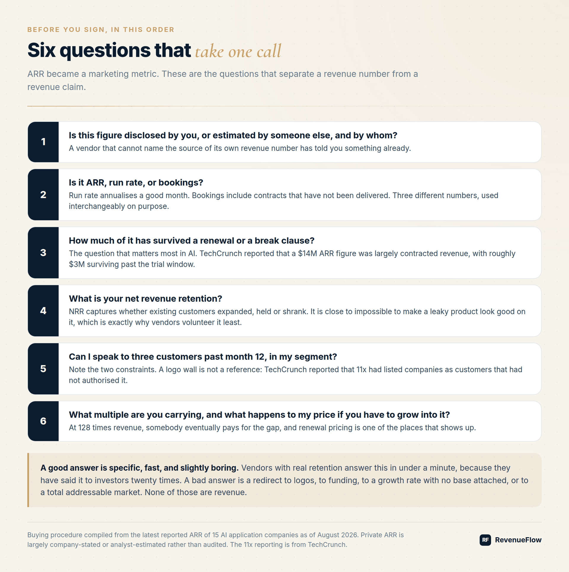 The six questions to ask a vendor before signing, numbered in order, covering claim source, metric type, survival past renewal, net revenue retention, customer references, and revenue multiple
