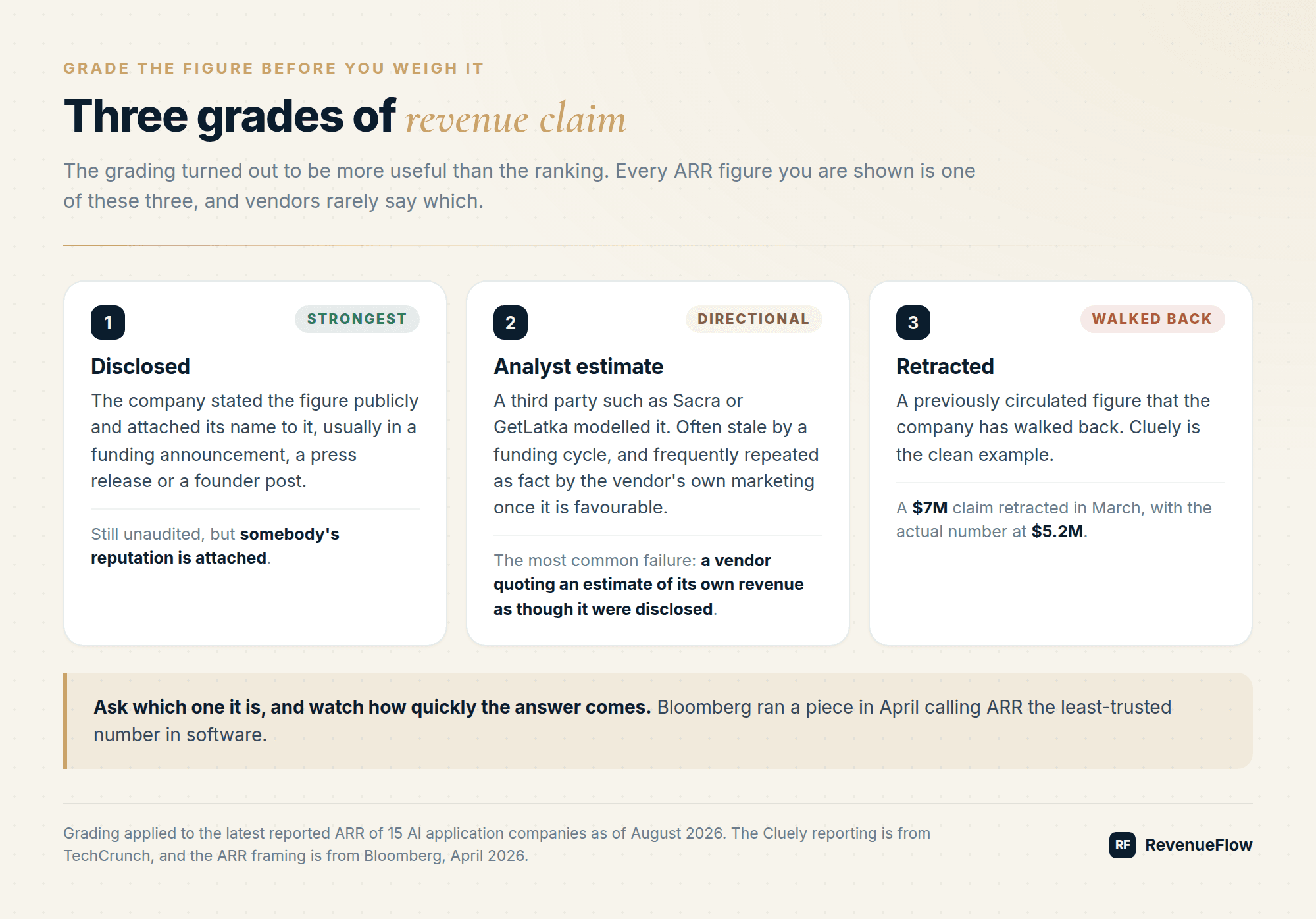 Three grades of revenue claim compared side by side: disclosed, analyst estimate, and retracted, with the Cluely retraction as the worked example