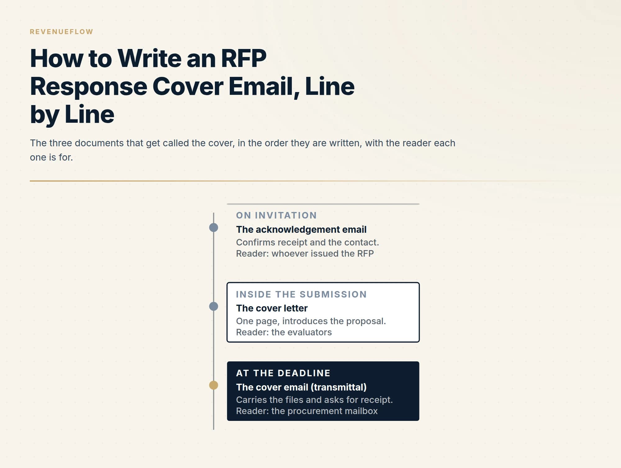 The three documents that get called the cover, in the order they are written, with the reader each one is for.