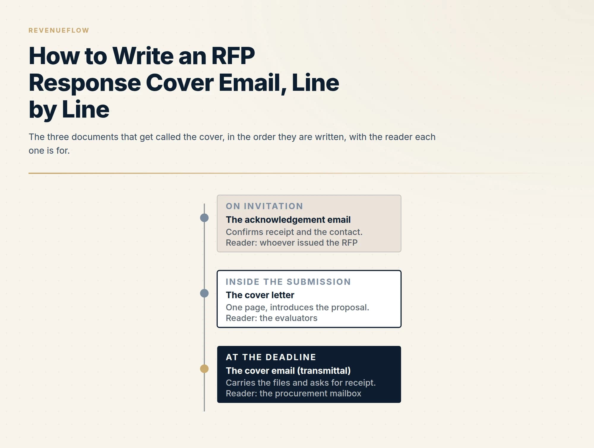 The three documents that get called the cover, in the order they are written, with the reader each one is for.