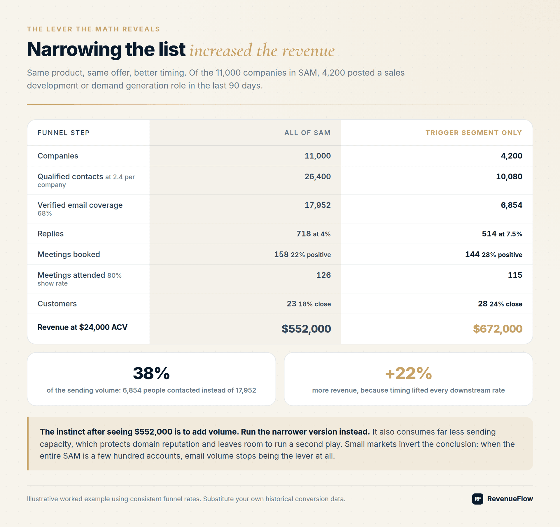 Full SAM funnel against a trigger-segment funnel: 38 percent of the sending volume producing 22 percent more revenue