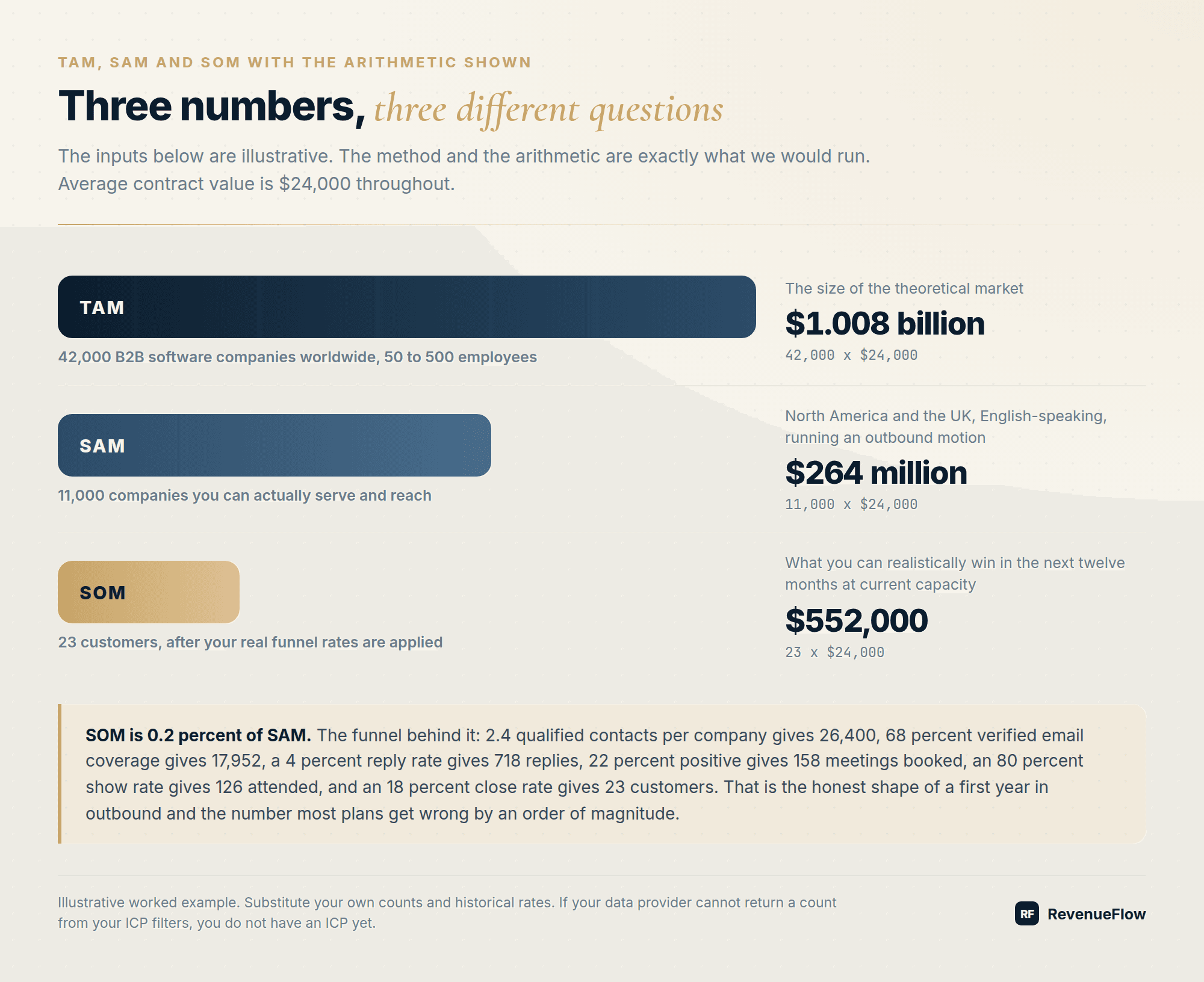 TAM, SAM and SOM worked through with the arithmetic shown: $1.008 billion TAM, $264 million SAM, and $552,000 SOM