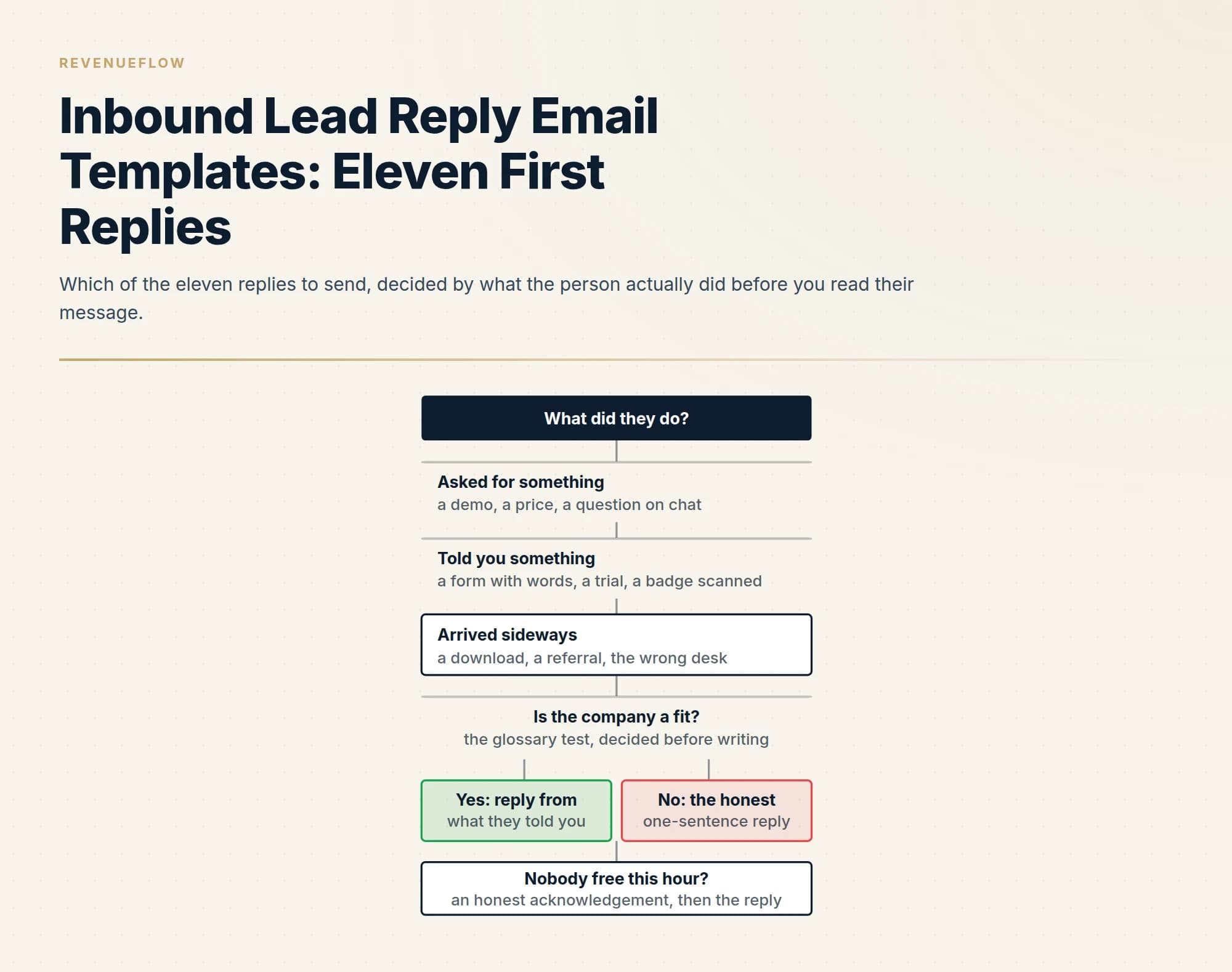 Which of the eleven replies to send, decided by what the person actually did before you read their message.