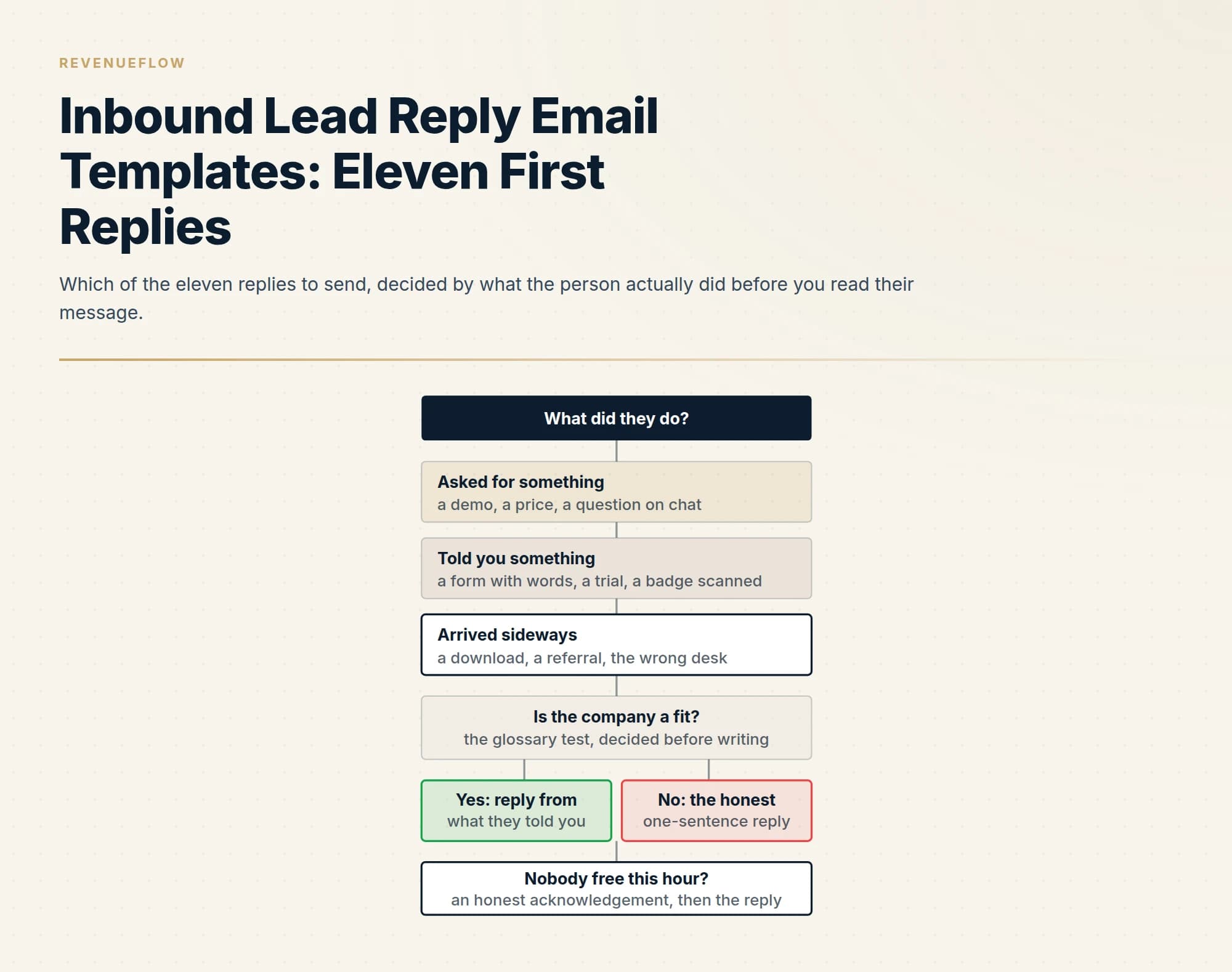 Which of the eleven replies to send, decided by what the person actually did before you read their message.
