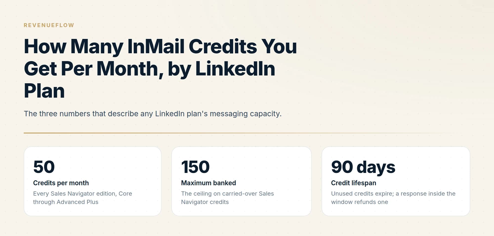 The three numbers that describe any LinkedIn plan's messaging capacity.