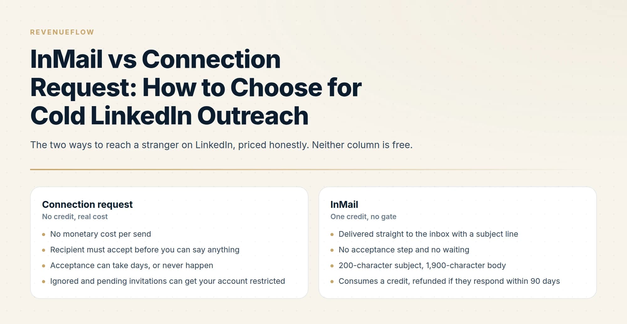 The two ways to reach a stranger on LinkedIn, priced honestly. Neither column is free.
