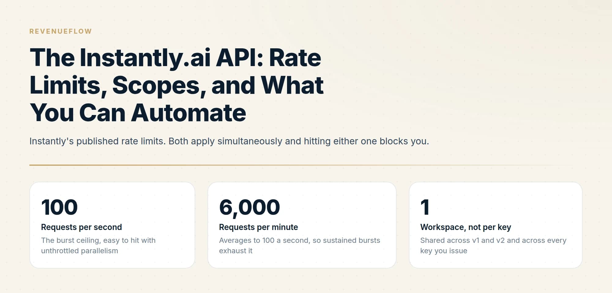 Instantly's published rate limits. Both apply simultaneously and hitting either one blocks you.