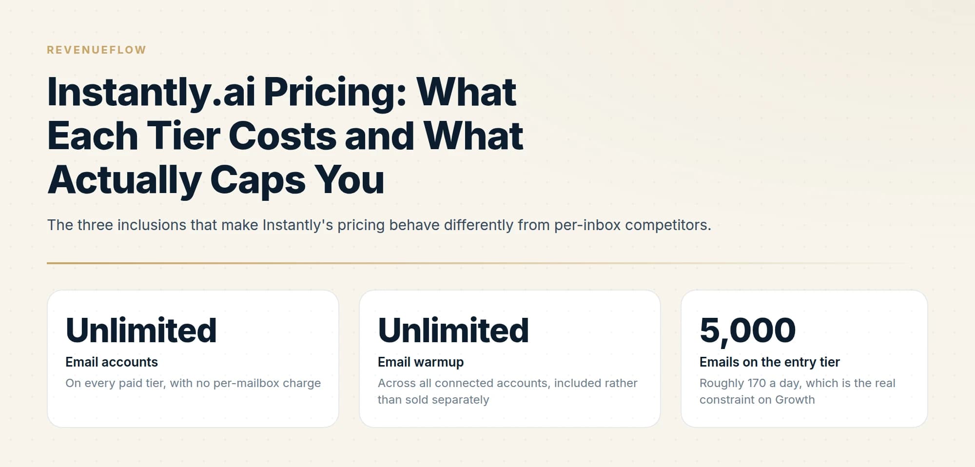 The three inclusions that make Instantly's pricing behave differently from per-inbox competitors.