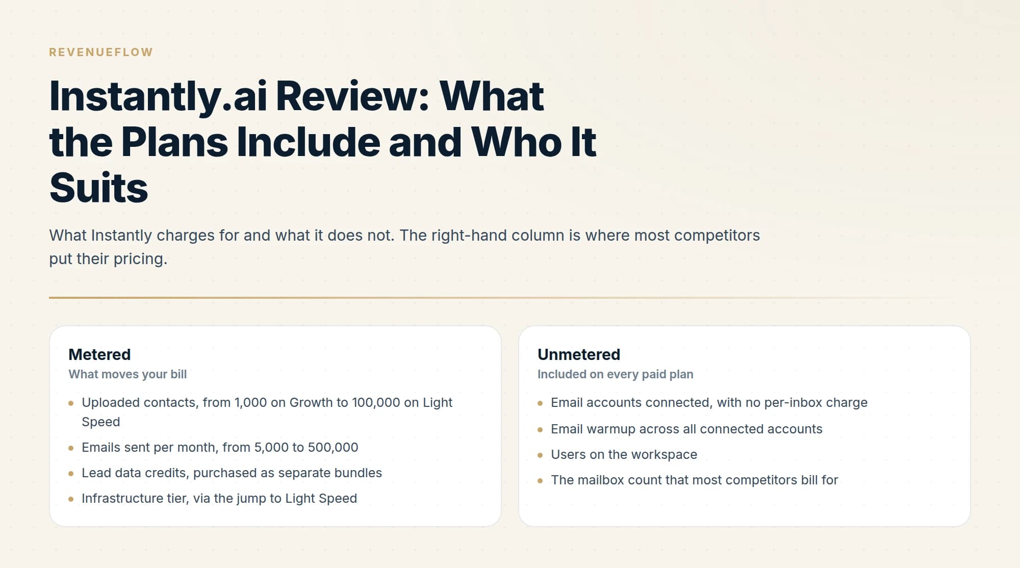 What Instantly charges for and what it does not. The right-hand column is where most competitors put their pricing.