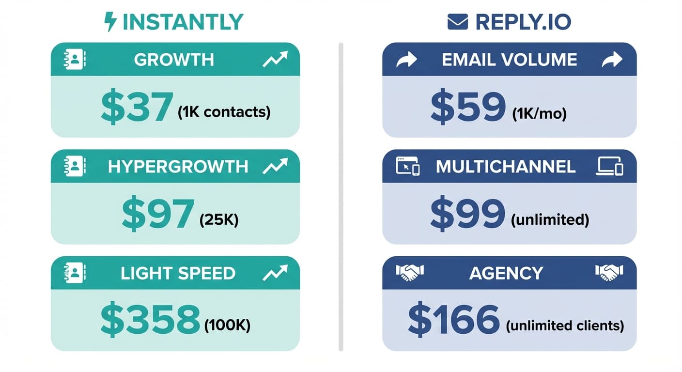 Pricing comparison