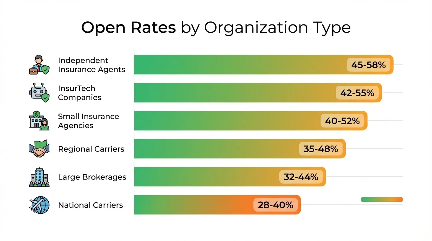 Insurance open rates by organization type showing Independent Agents at 45-58% and National Carriers at 28-40%