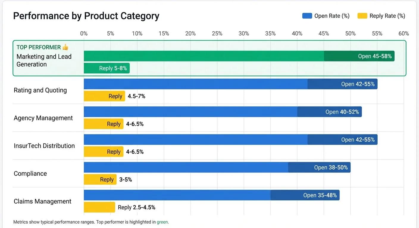 Insurance cold email performance by product category showing Marketing and Lead Generation as top performer